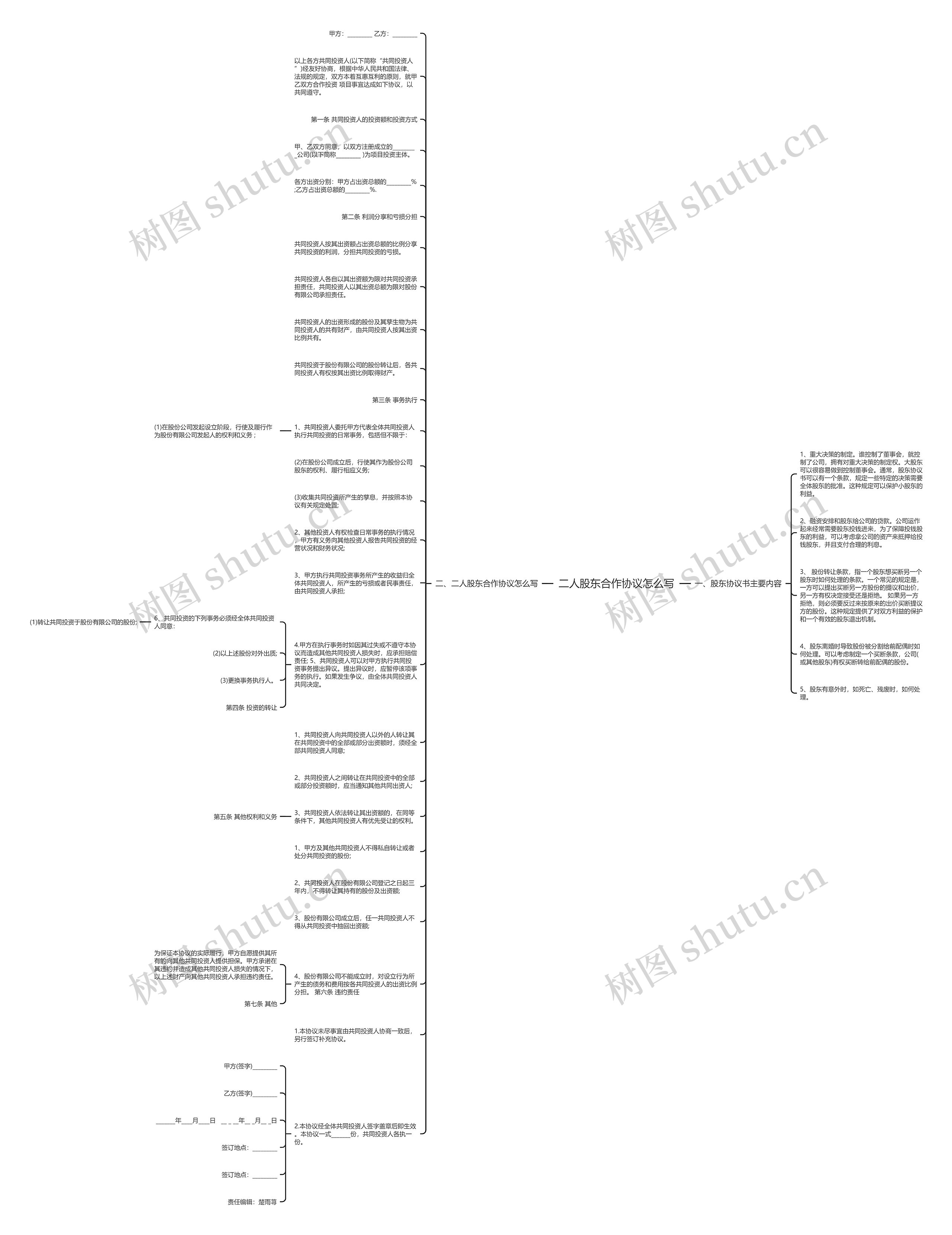 二人股东合作协议怎么写思维导图