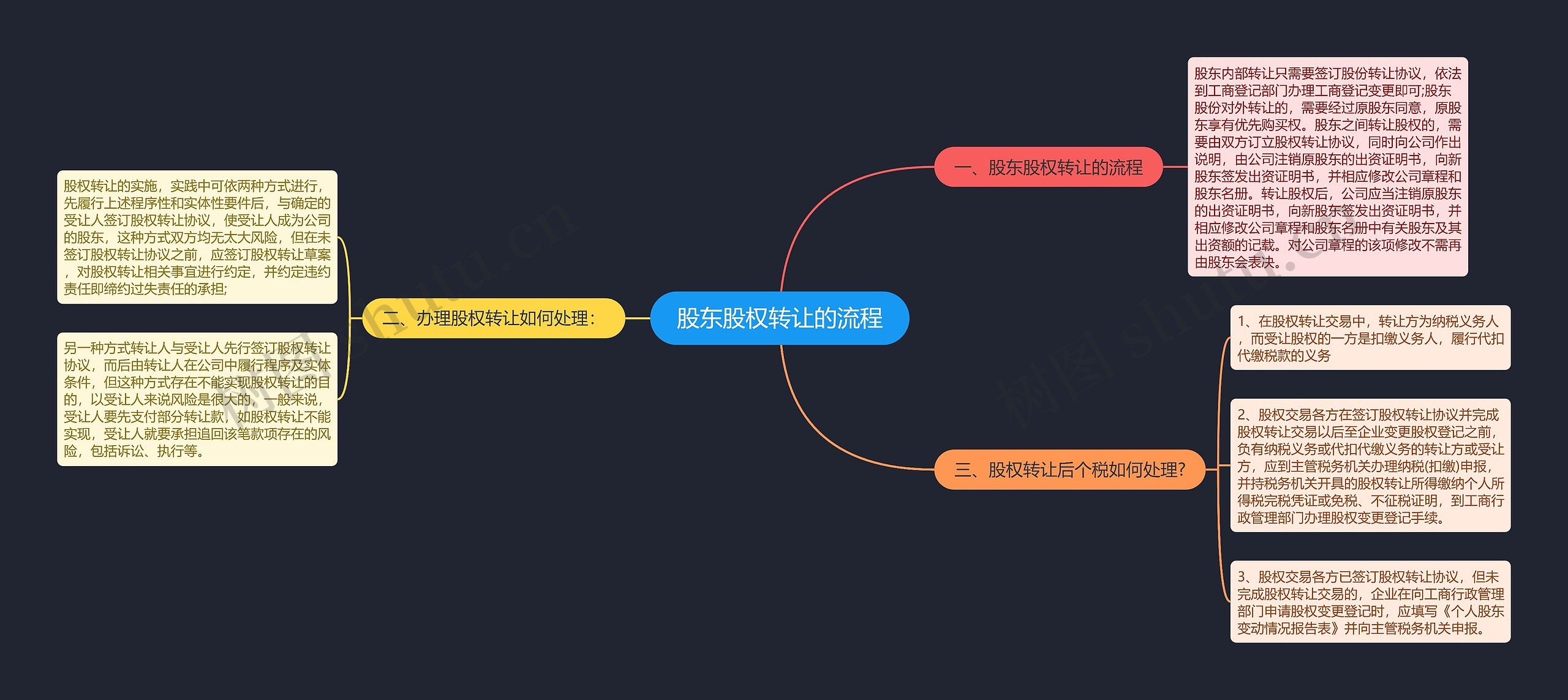 股东股权转让的流程思维导图