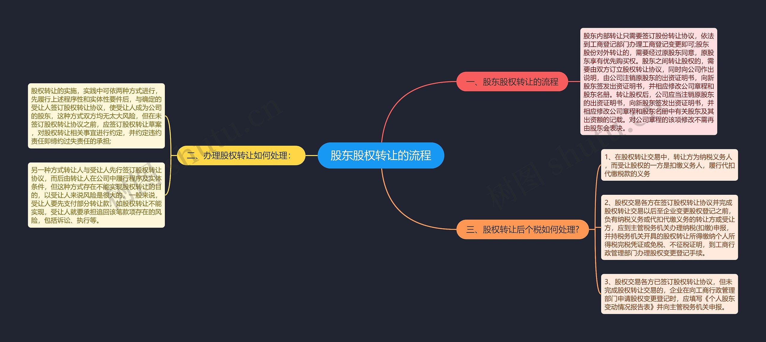 股东股权转让的流程 股东股权转让的流程