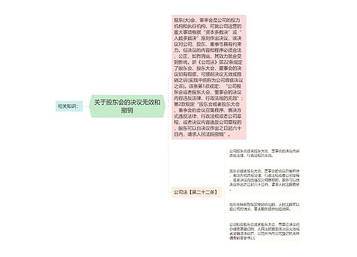 关于股东会的决议无效和撤销