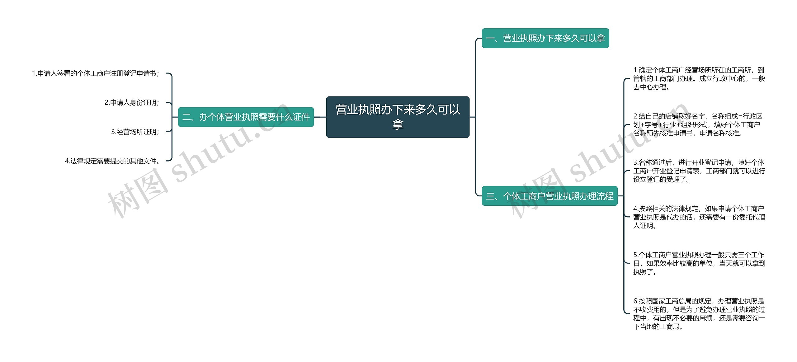 营业执照办下来多久可以拿思维导图