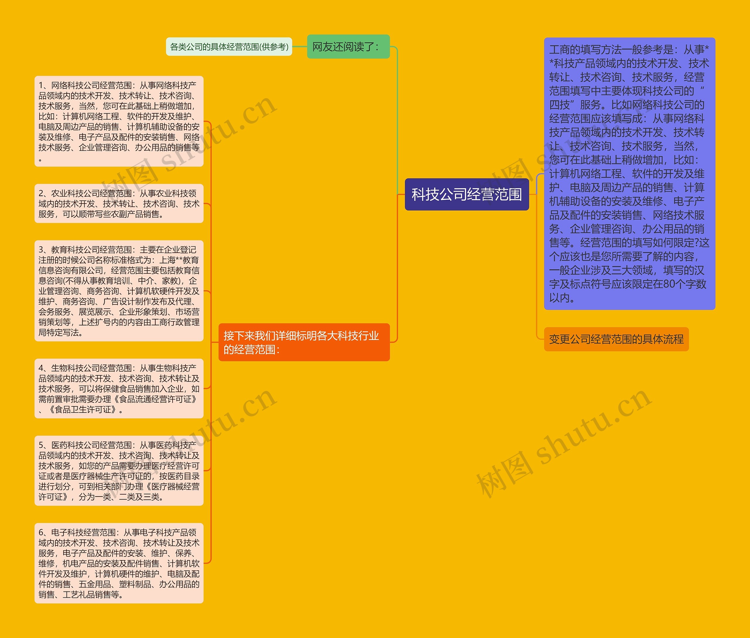 科技公司经营范围思维导图