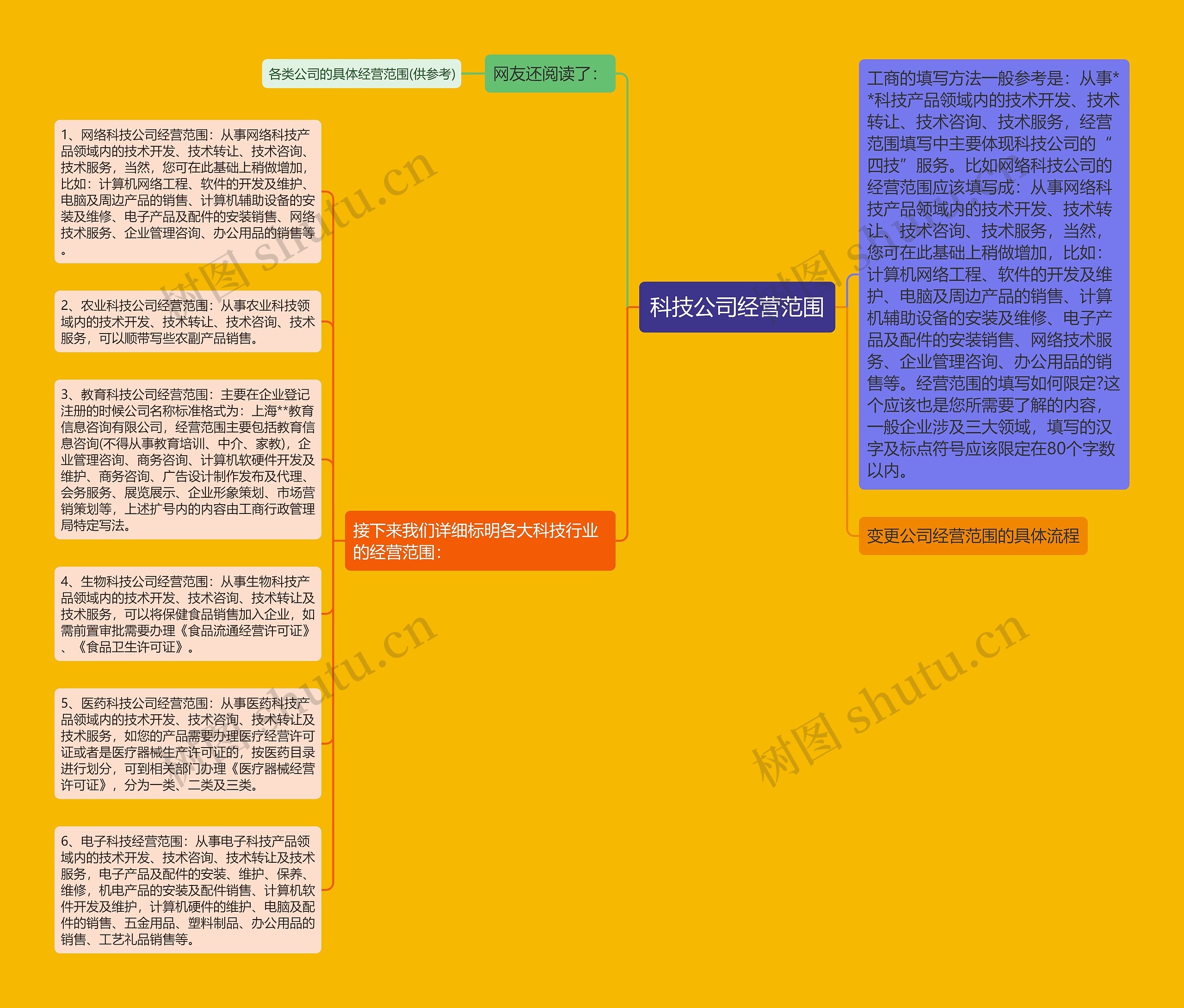 科技公司经营范围思维导图高清图 科技公司经营范围思维导图