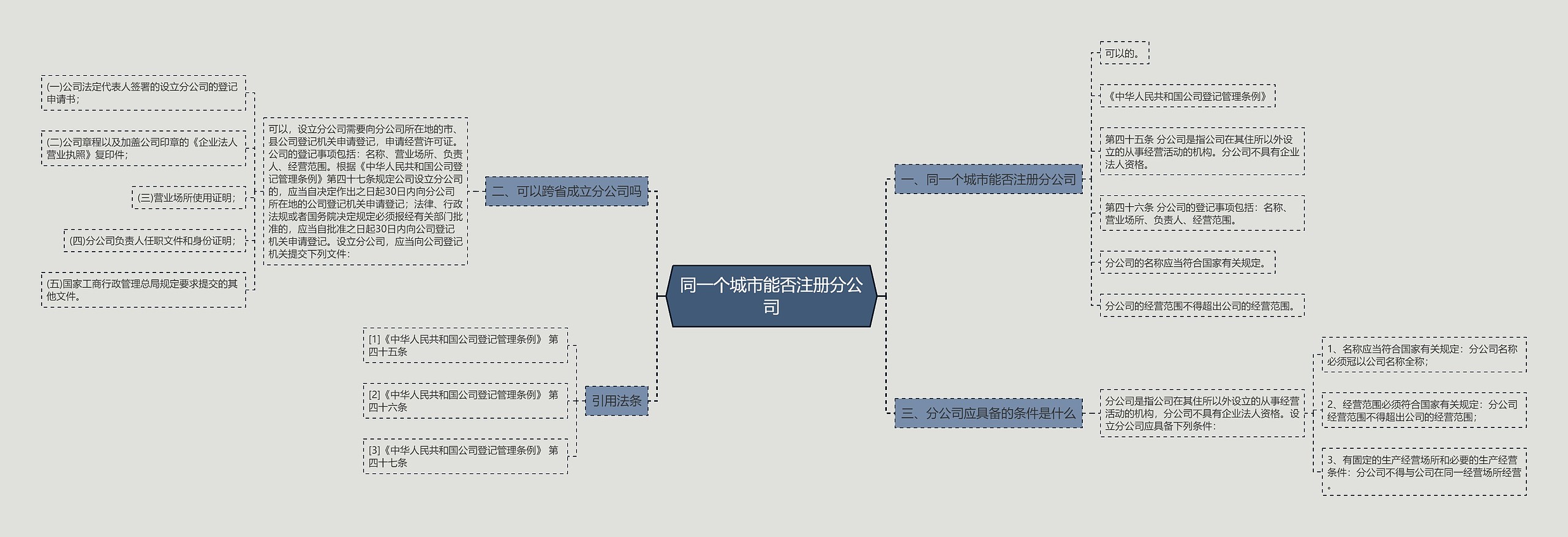 同一个城市能否注册分公司思维导图