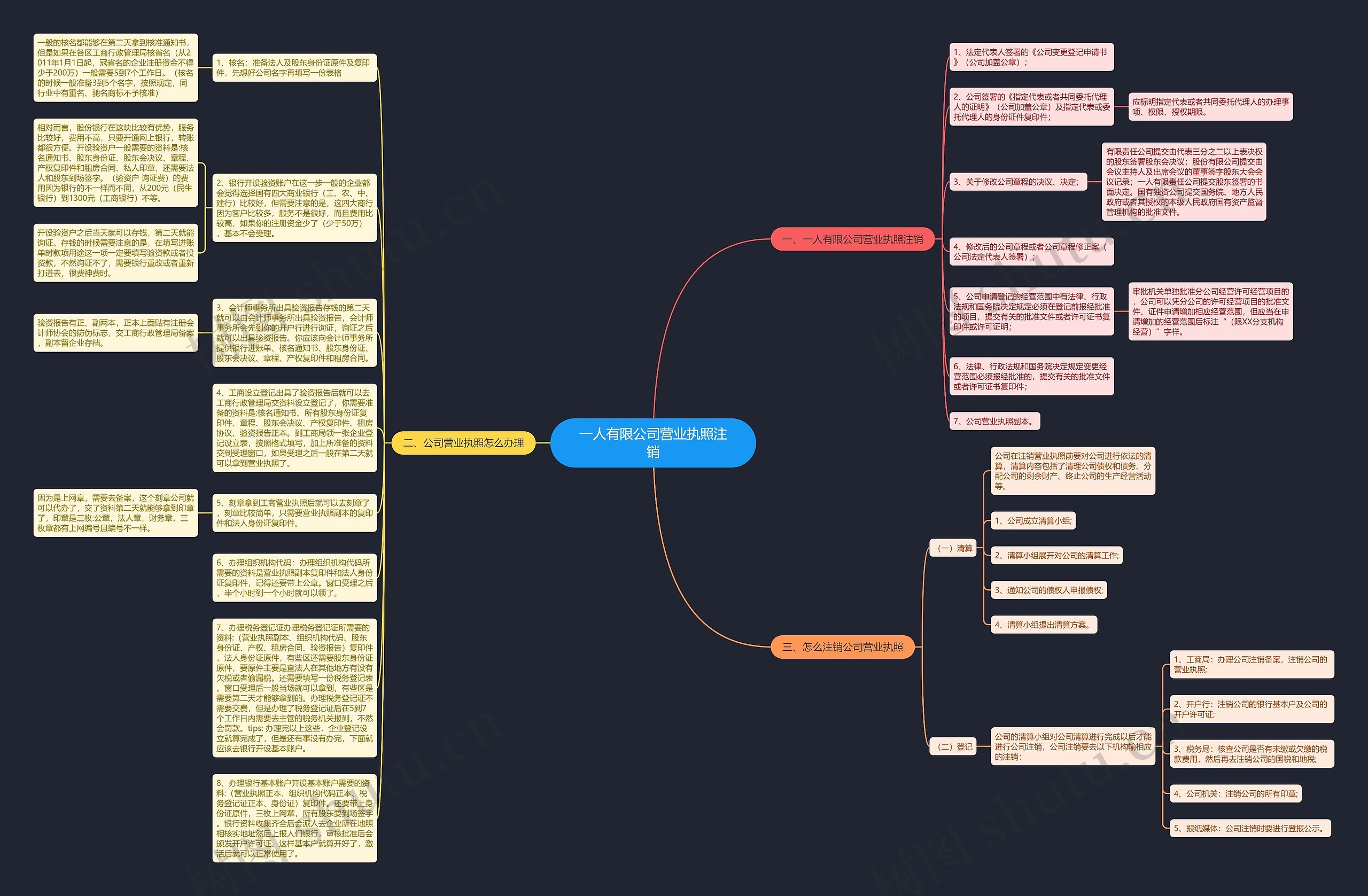 一人有限公司营业执照注销思维导图