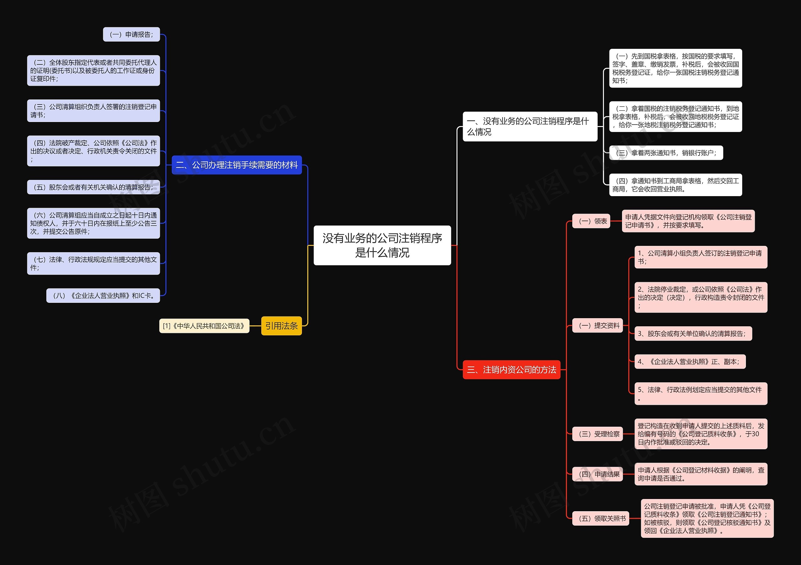 没有业务的公司注销程序是什么情况思维导图