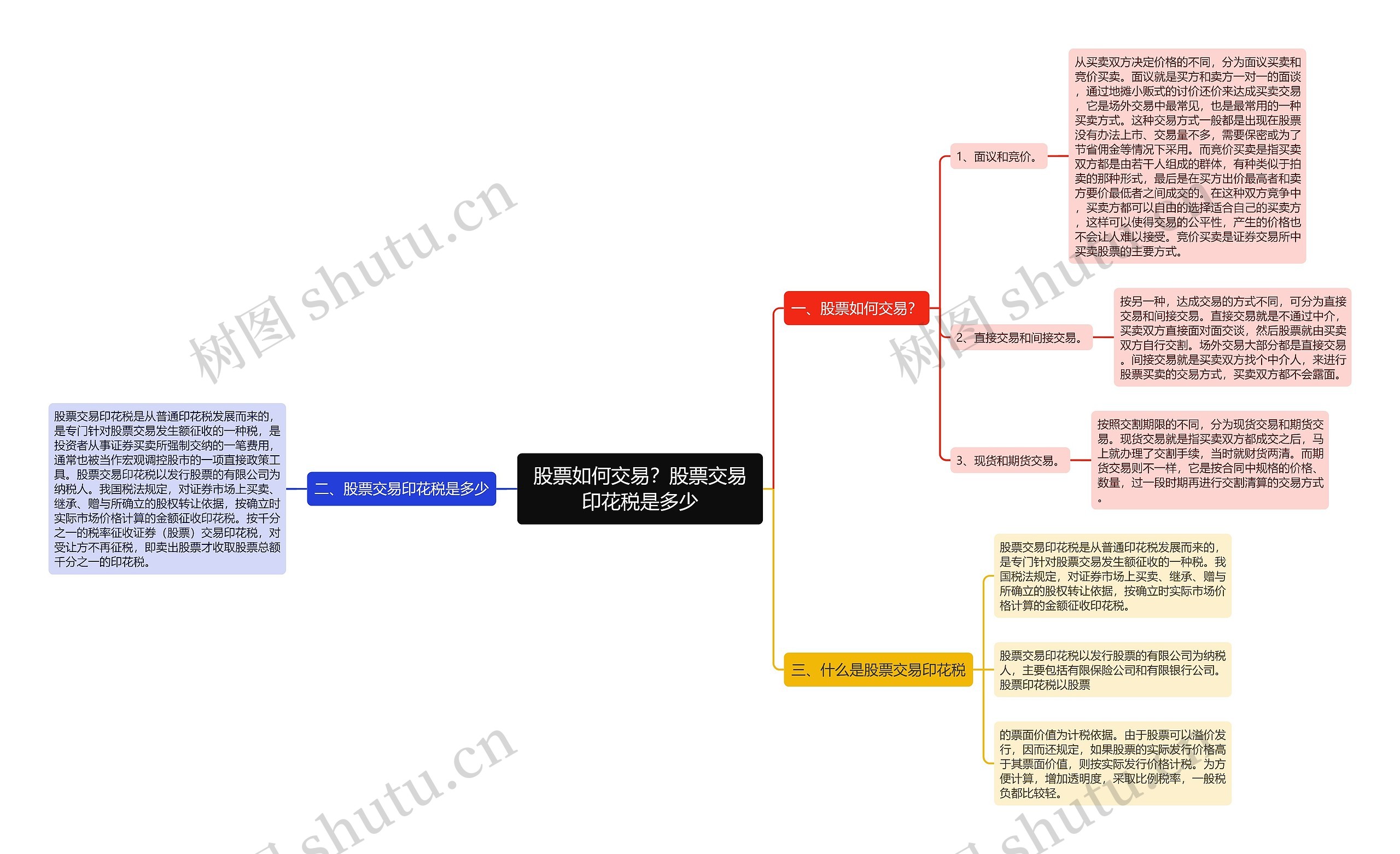 股票如何交易？股票交易印花税是多少思维导图