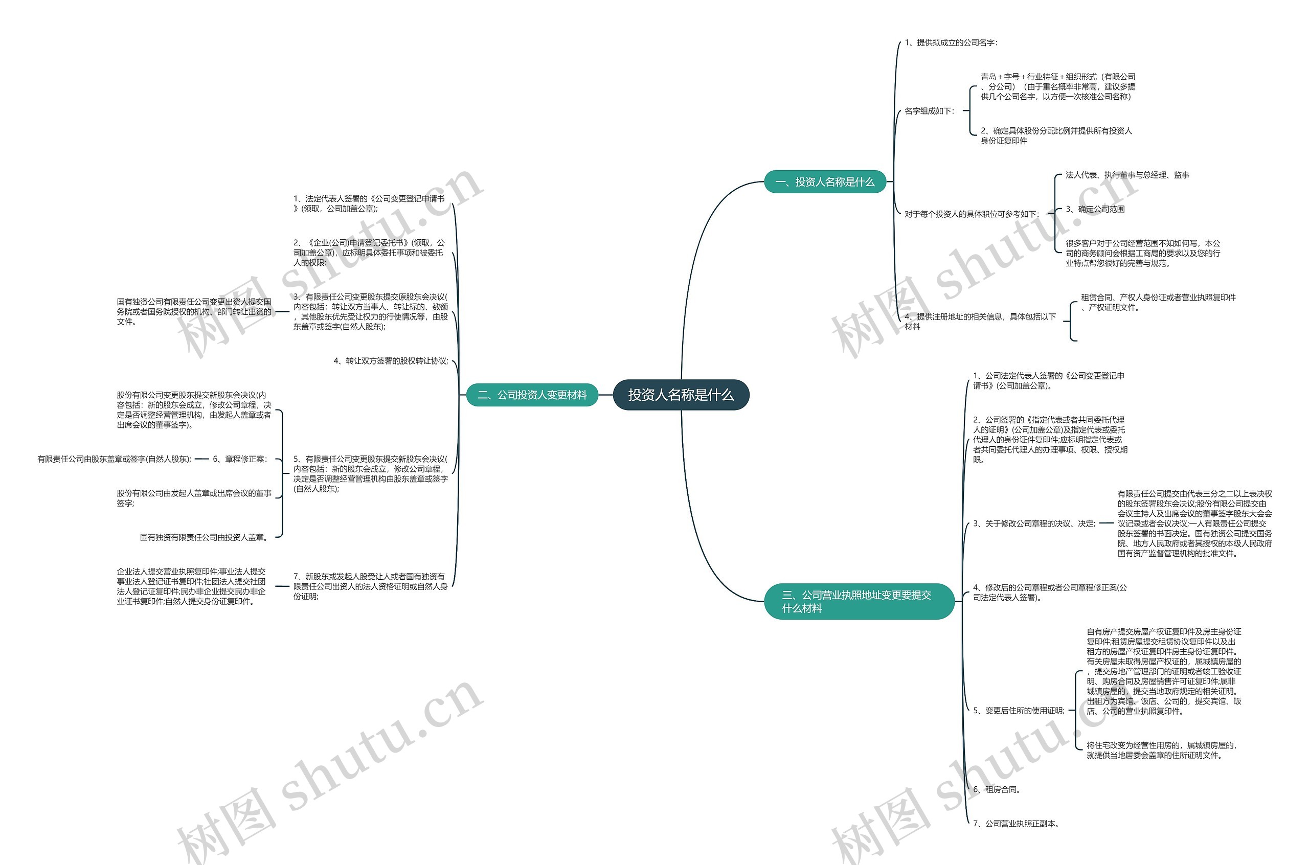 投资人名称是什么思维导图