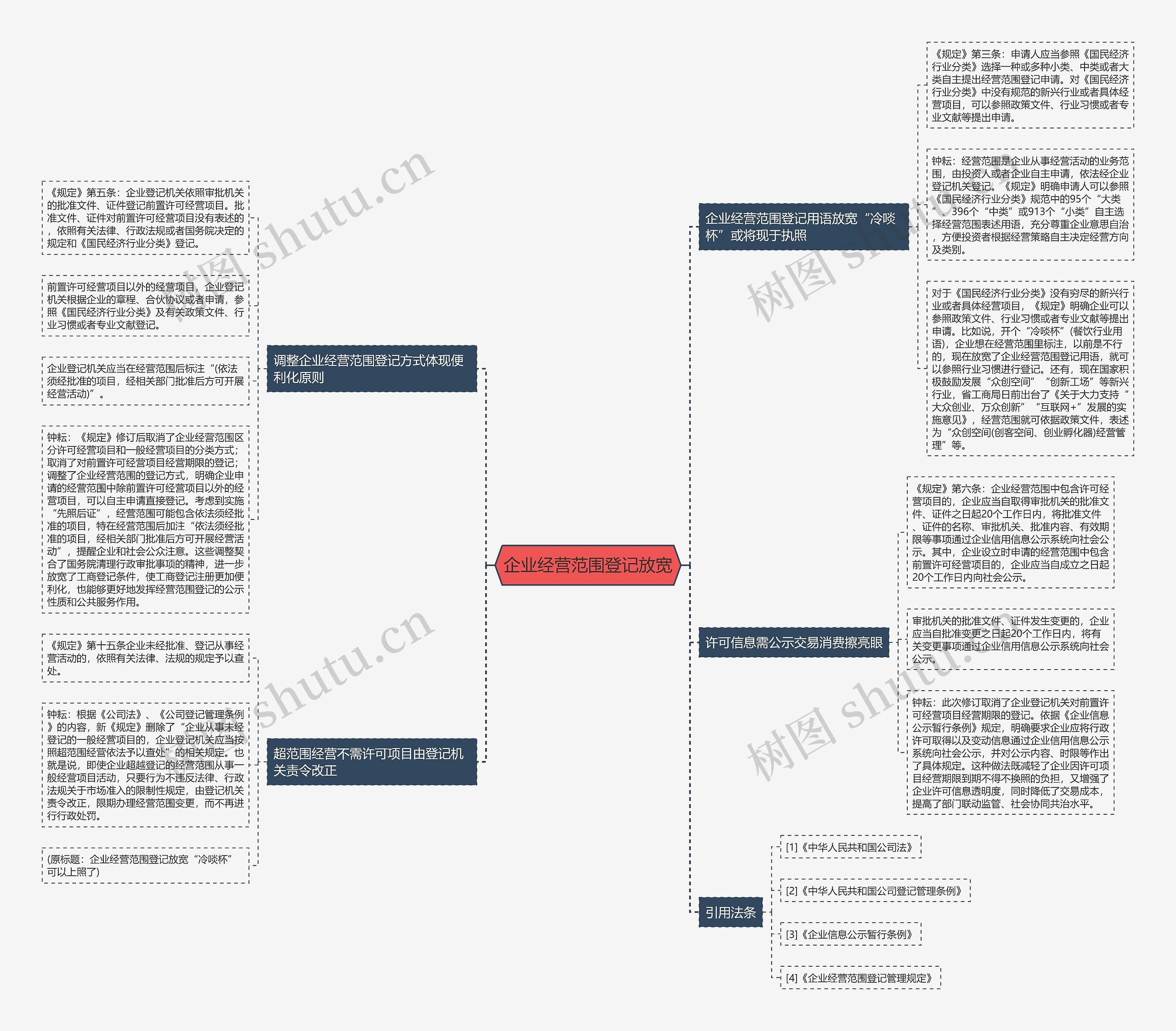 企业经营范围登记放宽思维导图
