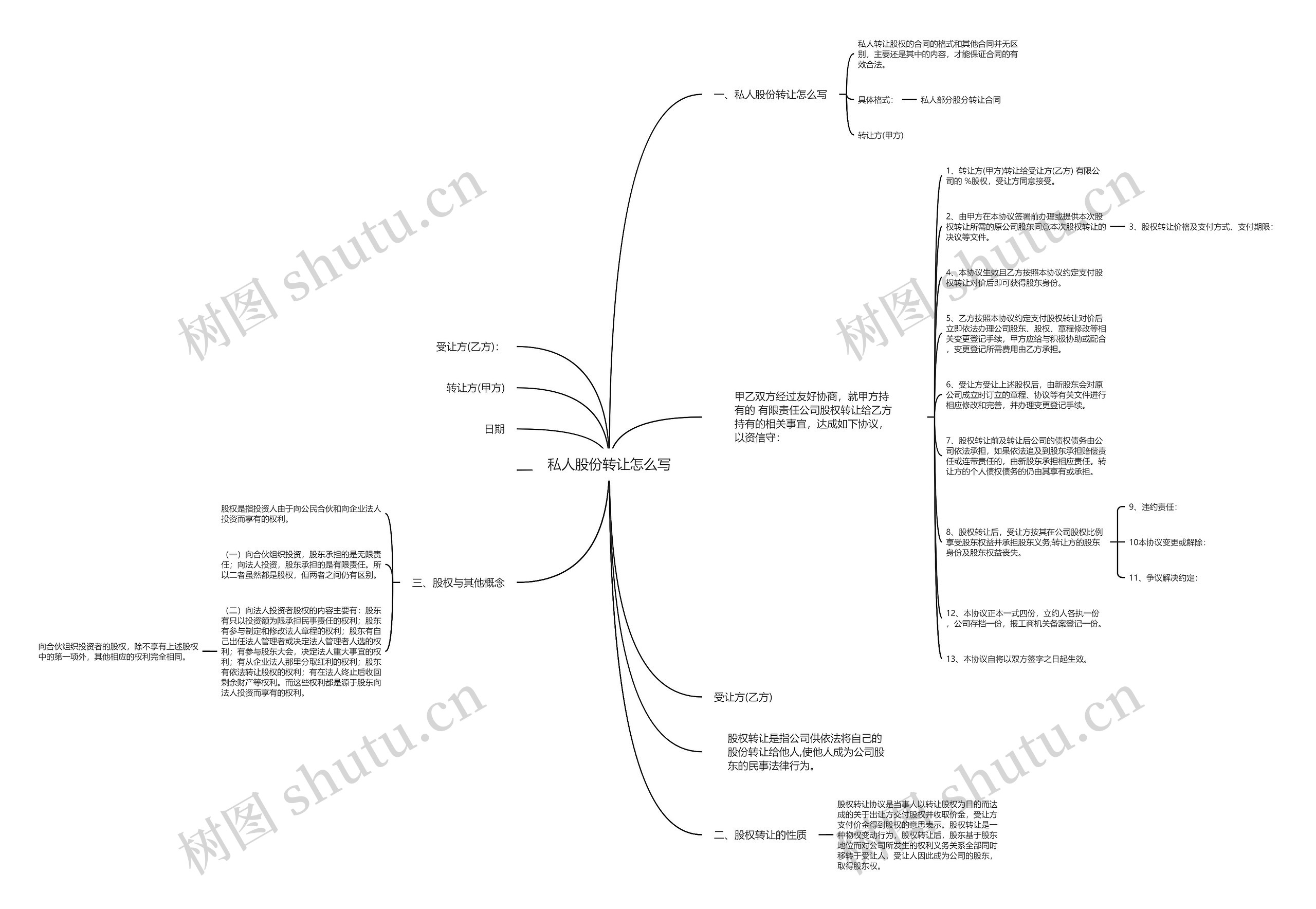 私人股份转让怎么写思维导图