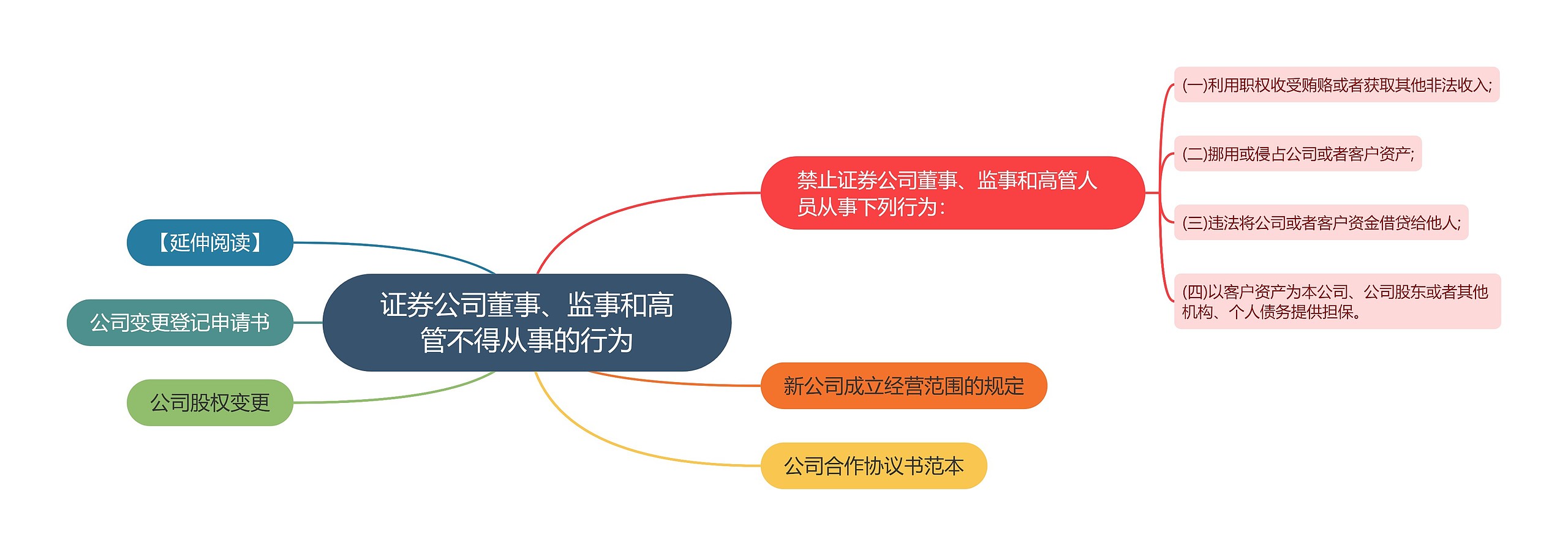 证券公司董事、监事和高管不得从事的行为