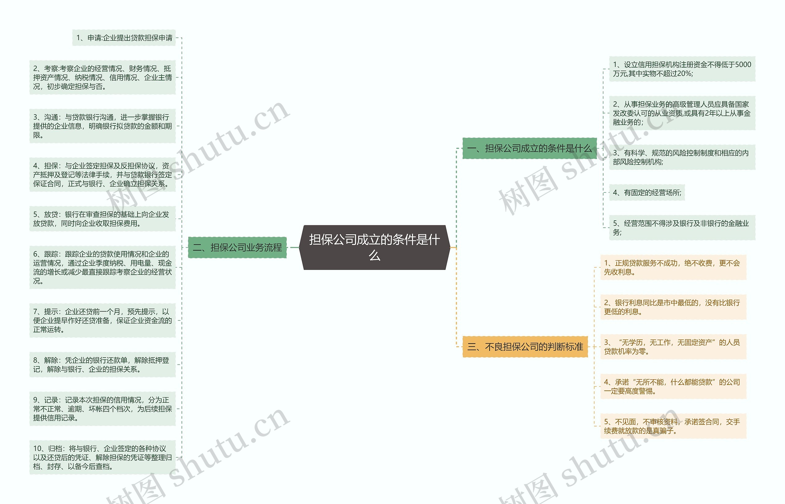 担保公司成立的条件是什么思维导图