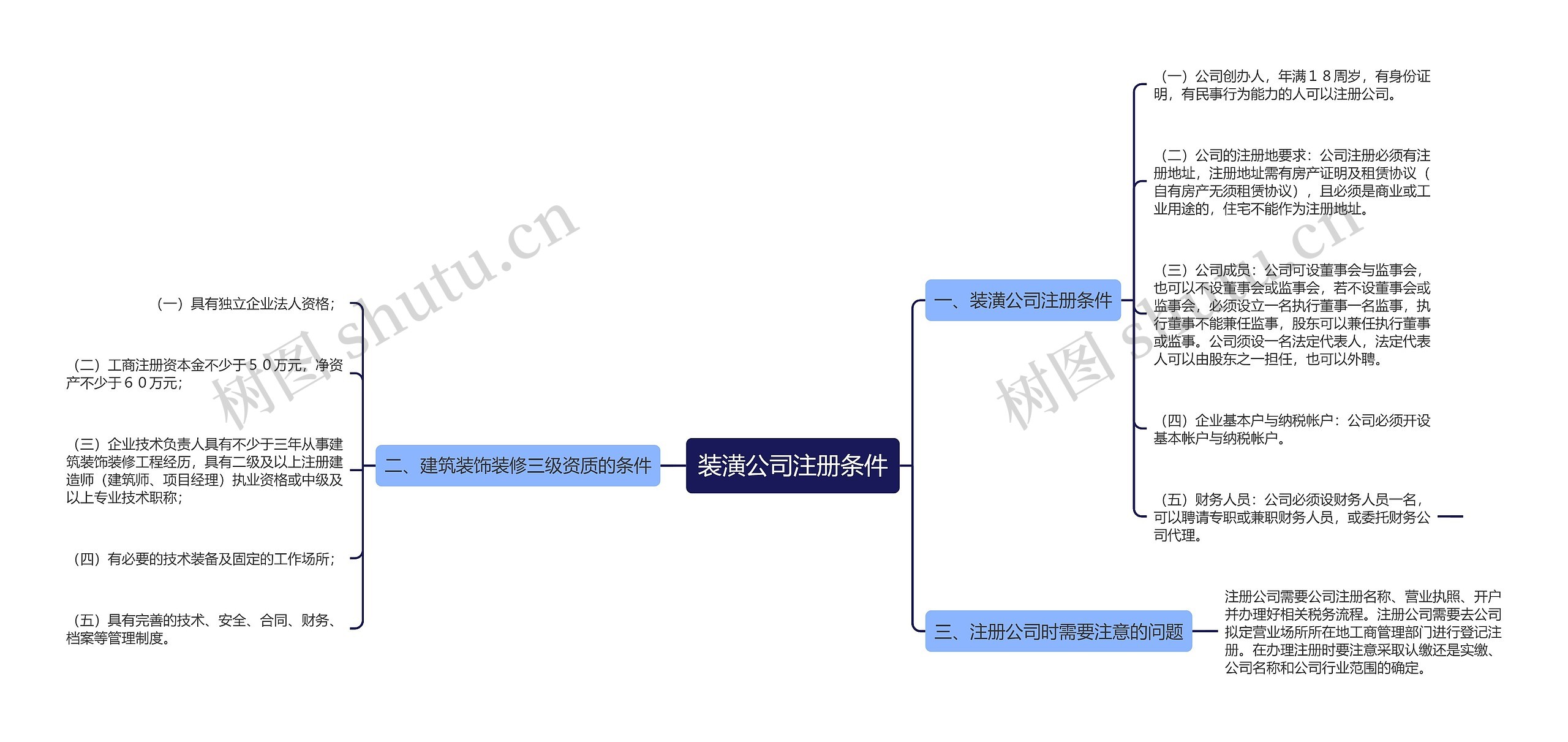 装潢公司注册条件