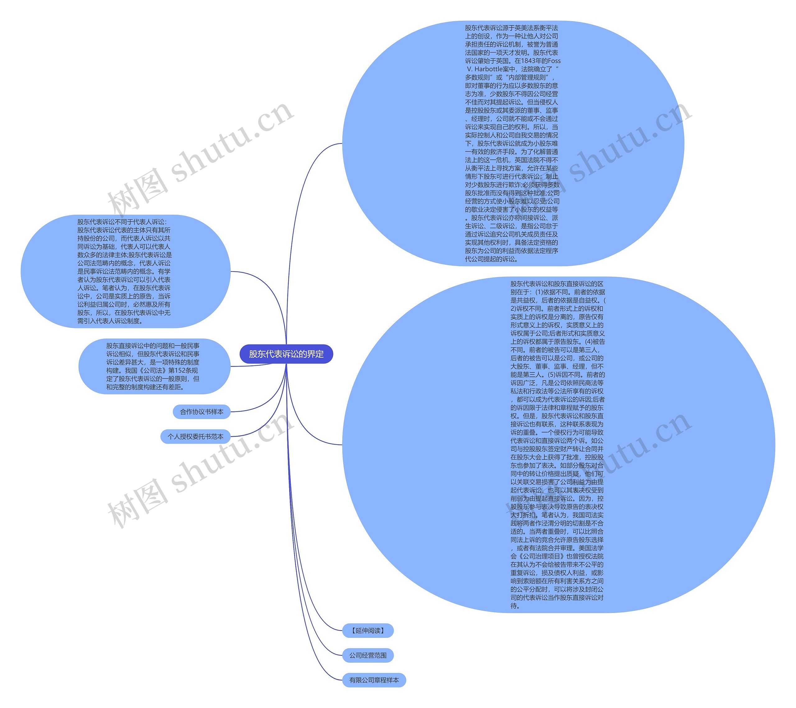股东代表诉讼的界定思维导图
