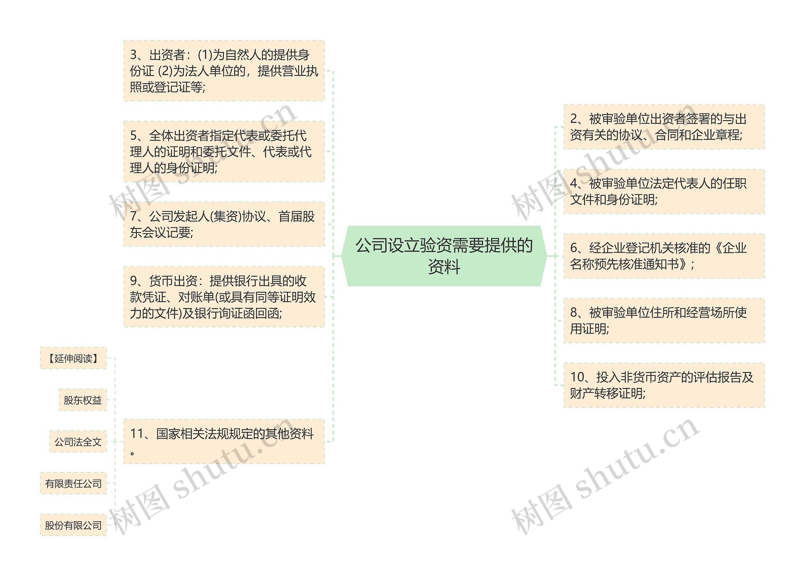 公司设立验资需要提供的资料思维导图