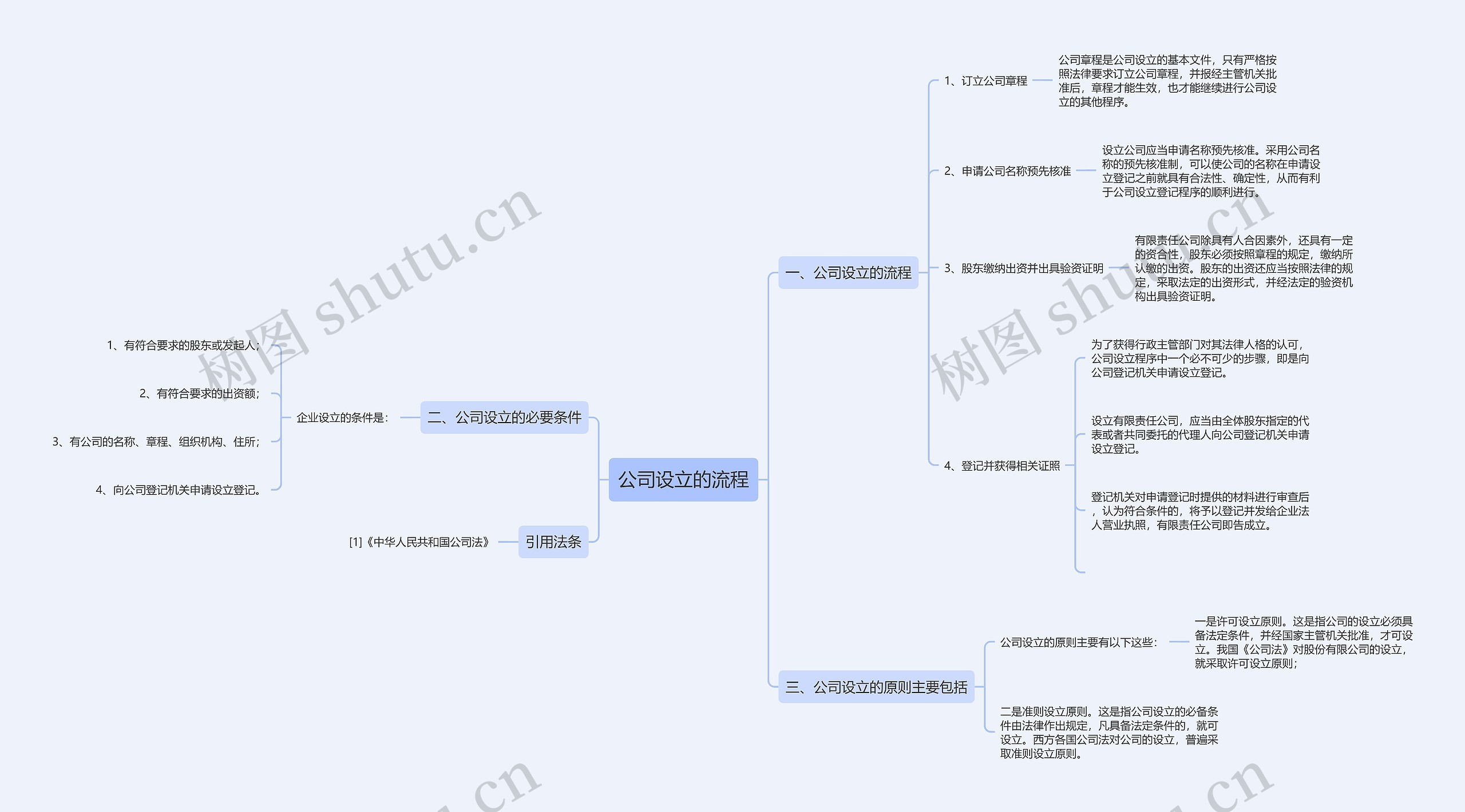 公司设立的流程思维导图