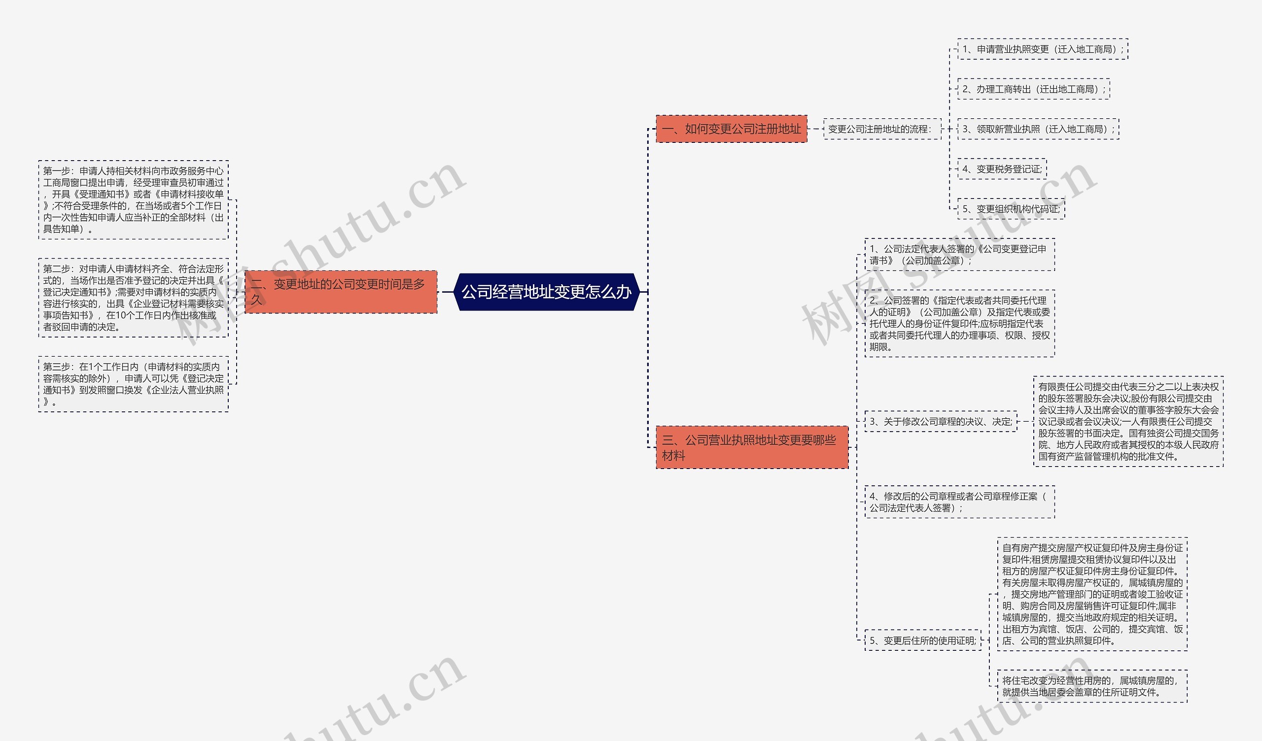 公司经营地址变更怎么办思维导图