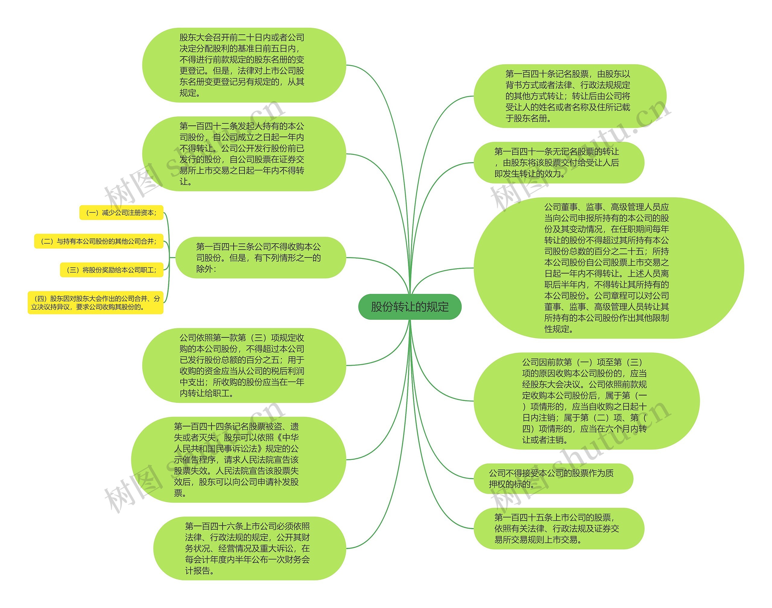 股份转让的规定思维导图