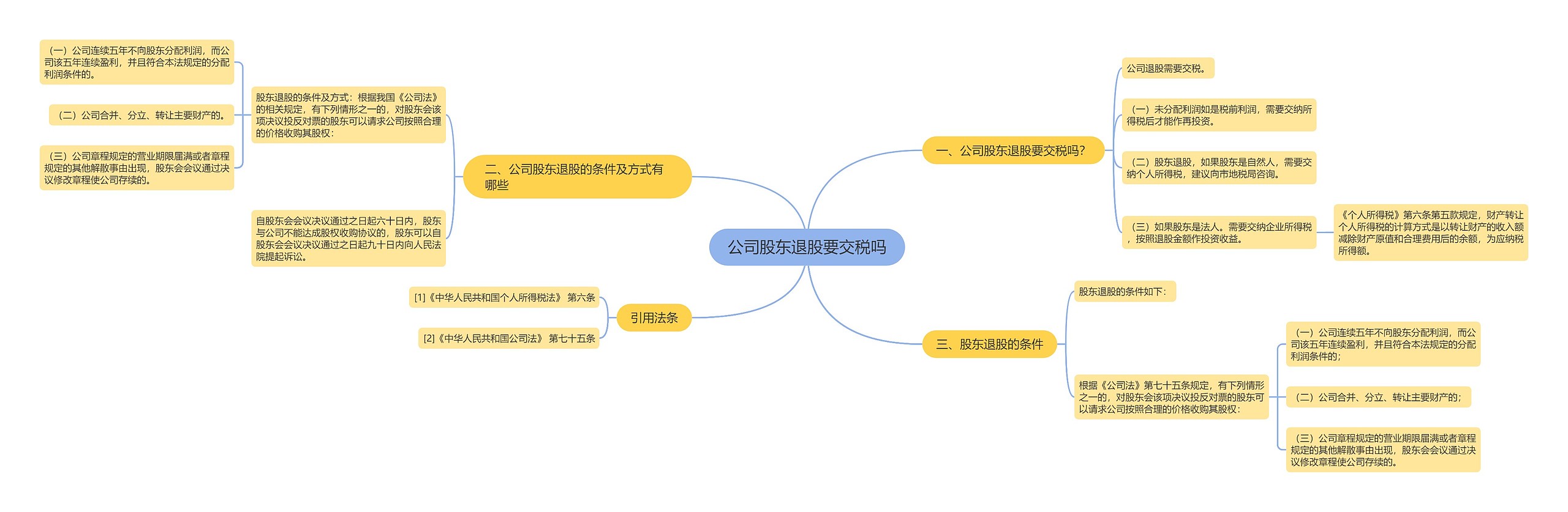 公司股东退股要交税吗思维导图