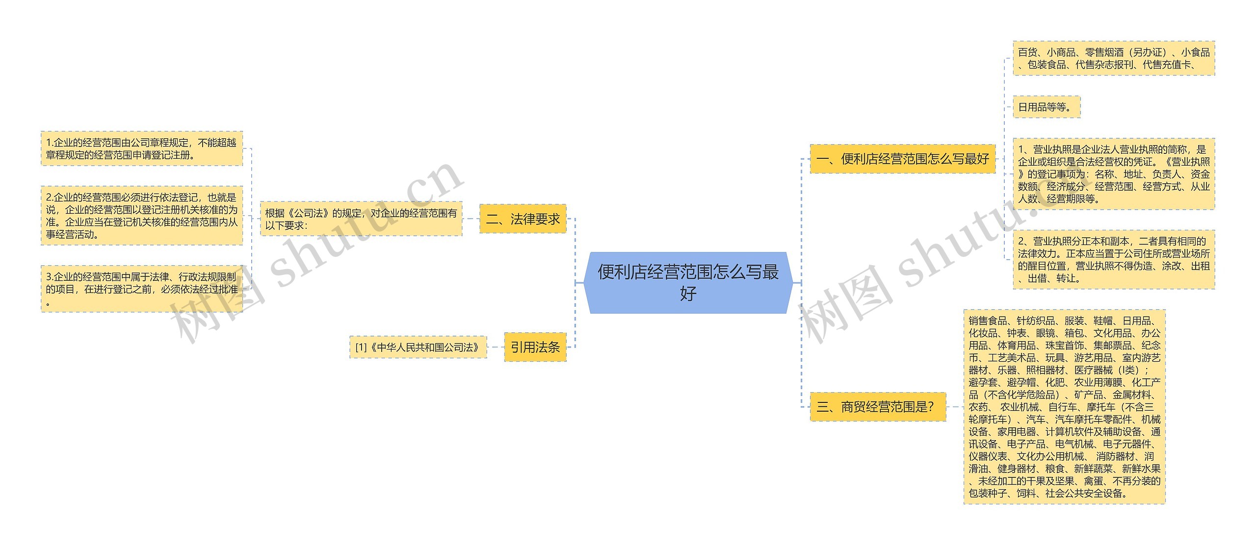 便利店经营范围怎么写最好思维导图