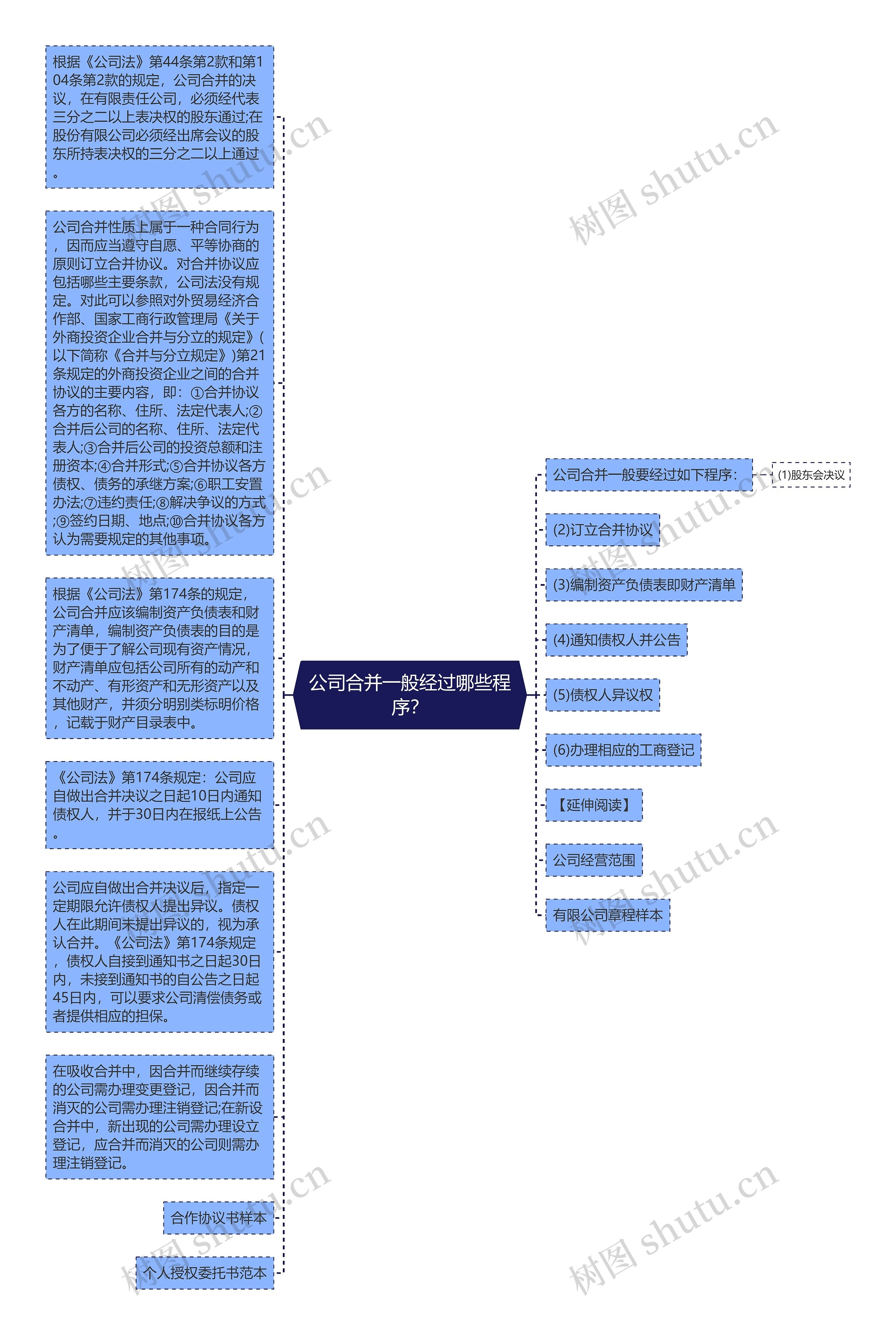 公司合并一般经过哪些程序？思维导图