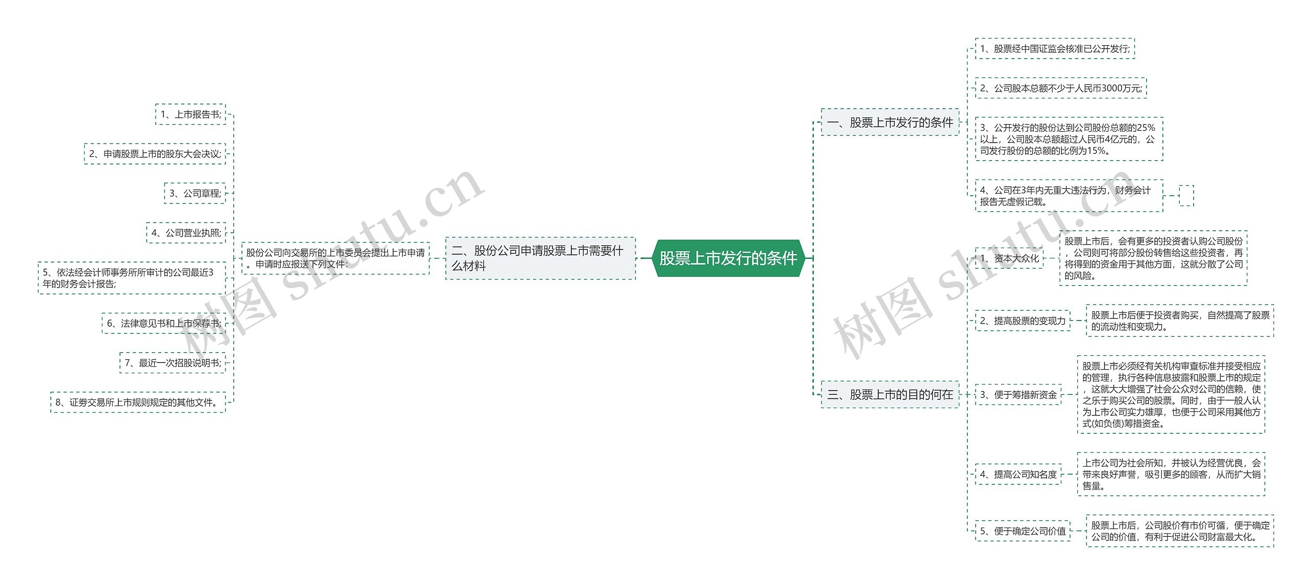 股票上市发行的条件思维导图