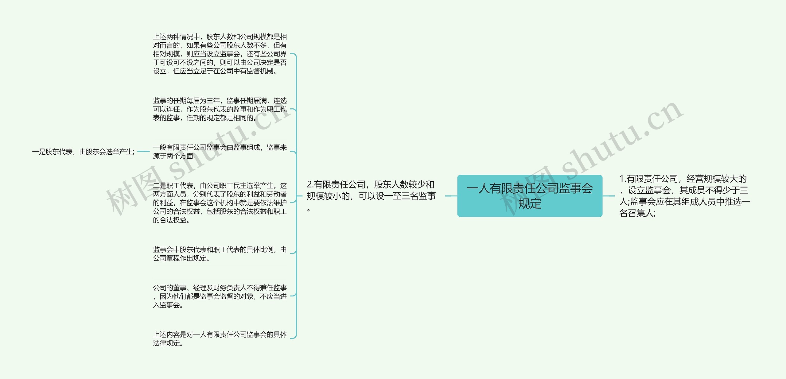 一人有限责任公司监事会规定思维导图