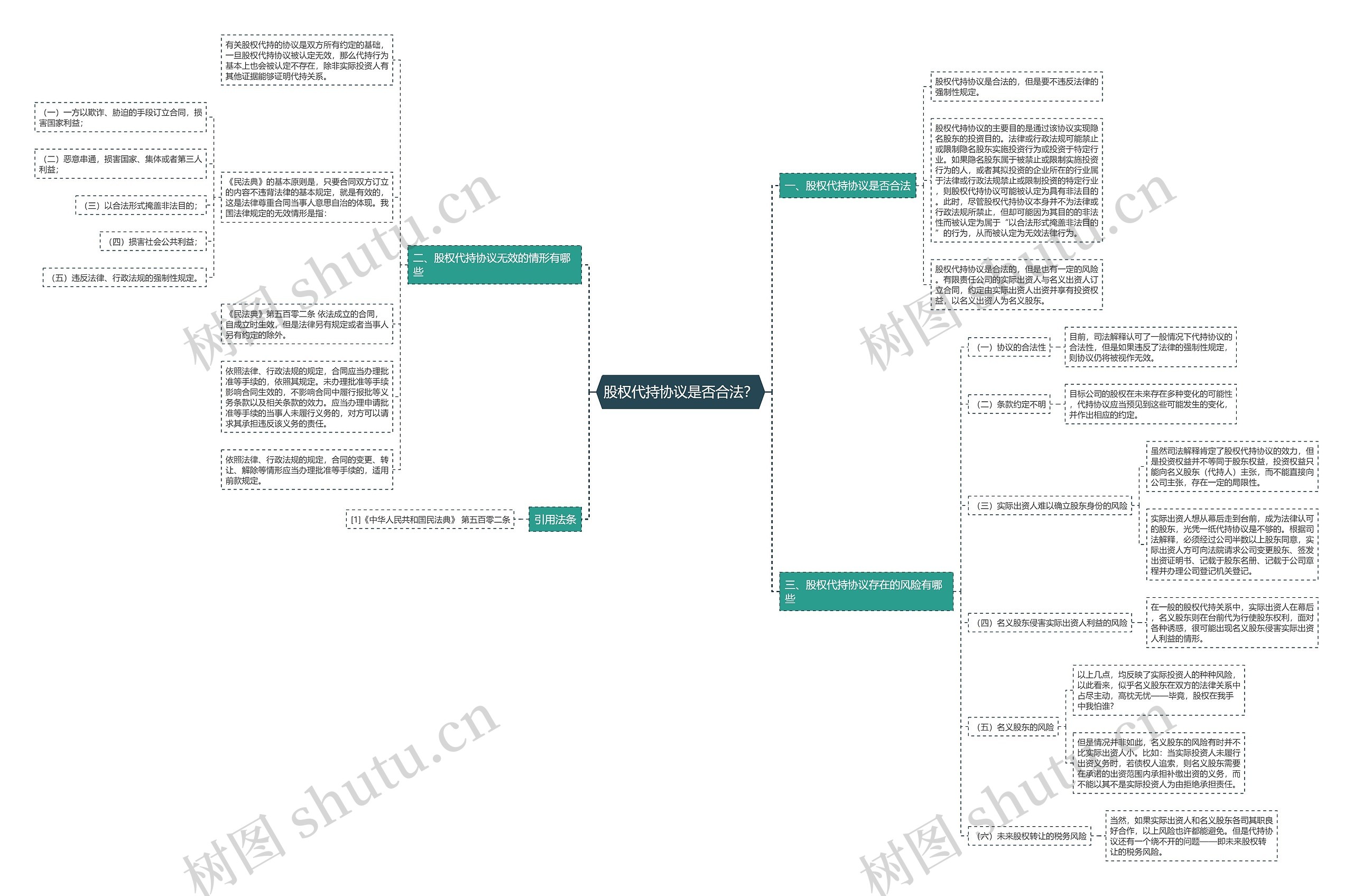 股权代持协议是否合法？思维导图