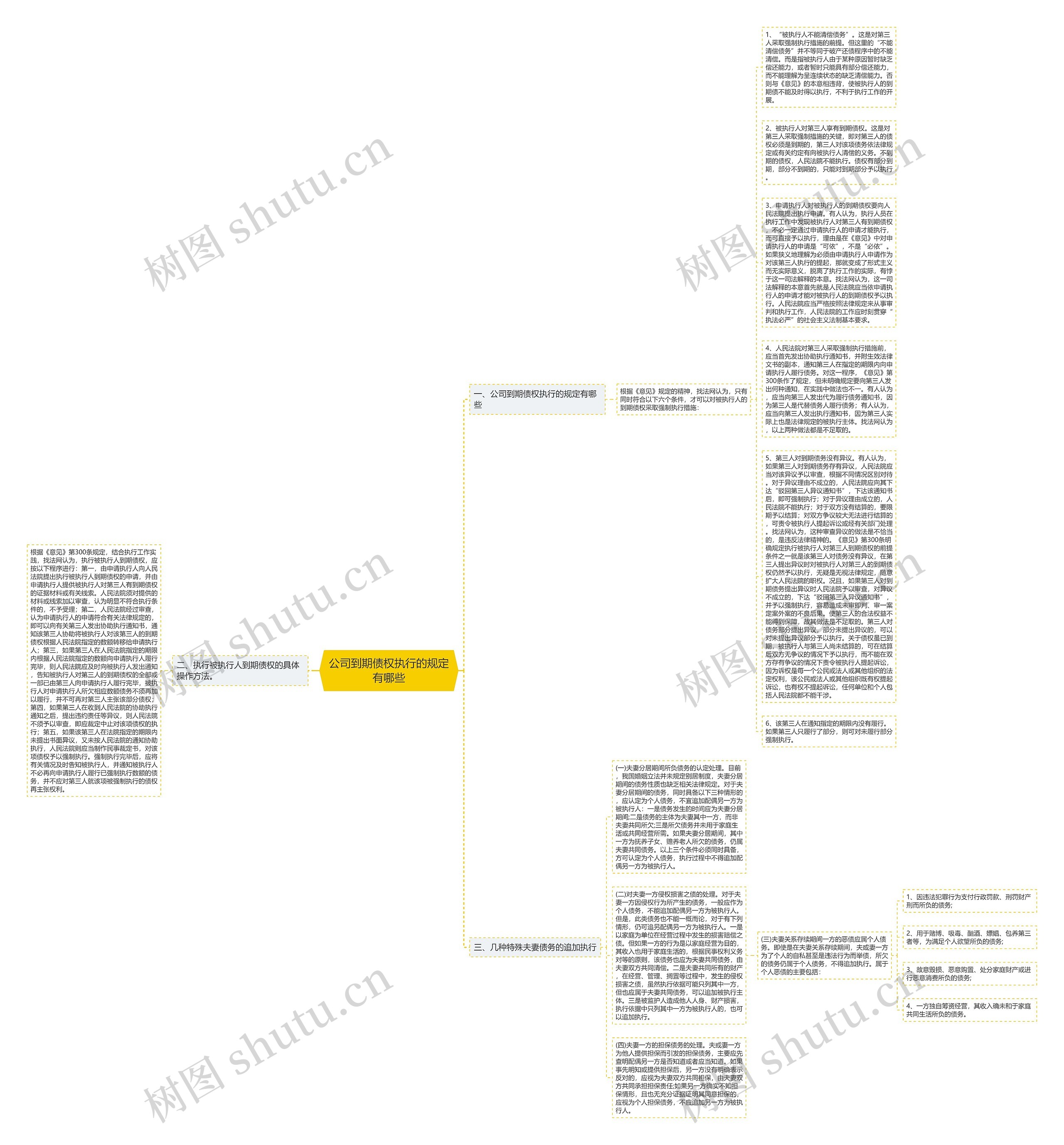 公司到期债权执行的规定有哪些思维导图