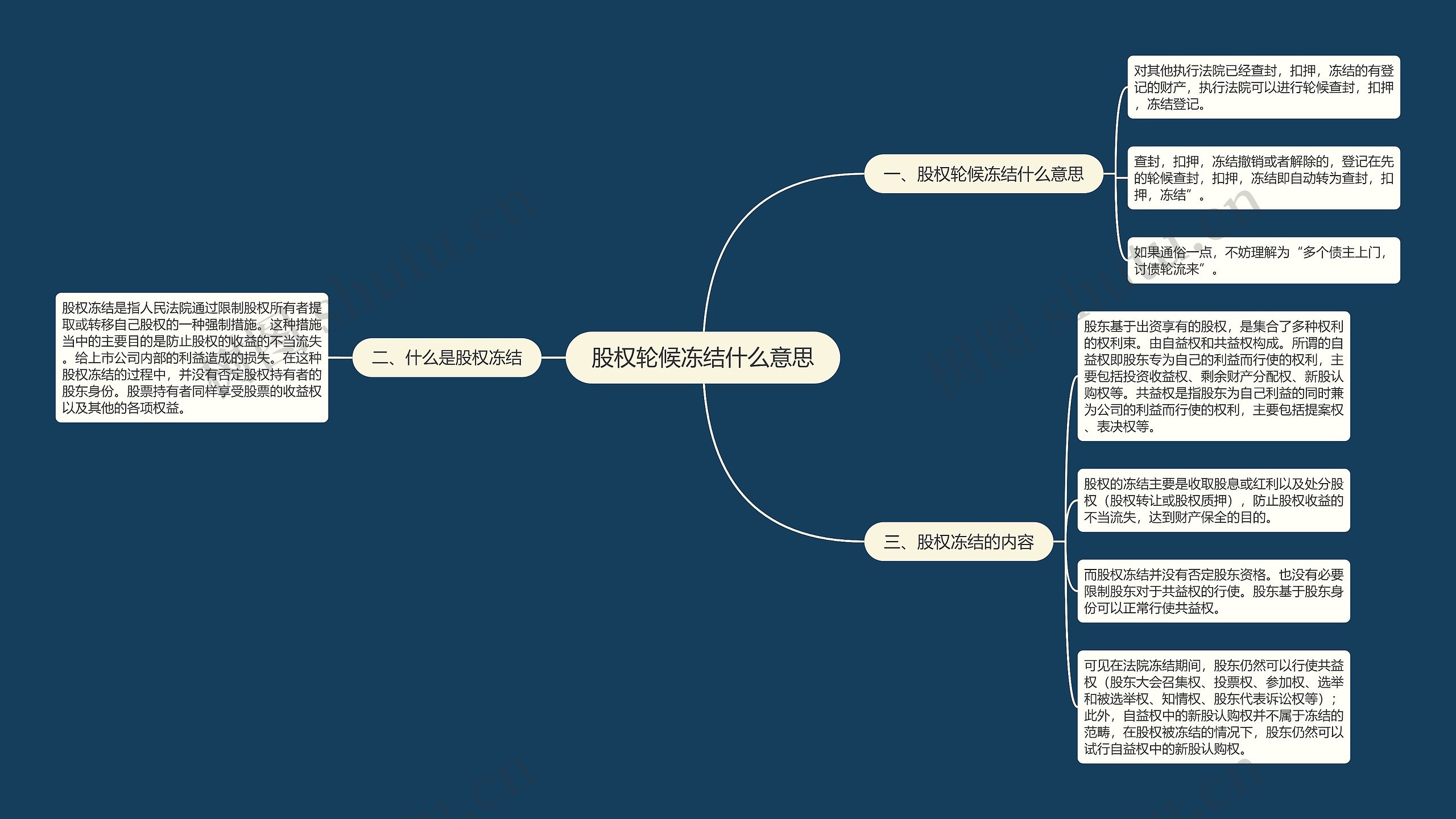 股权轮候冻结什么意思思维导图