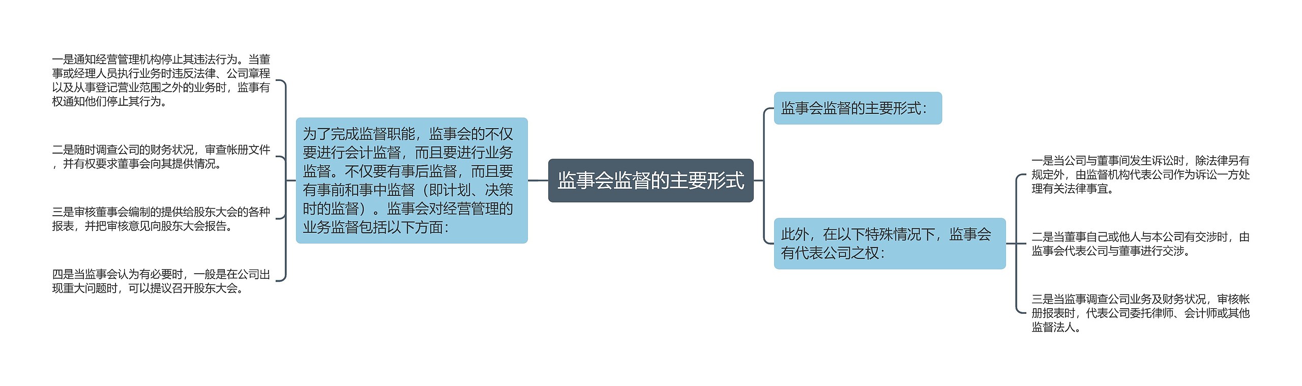 监事会监督的主要形式思维导图