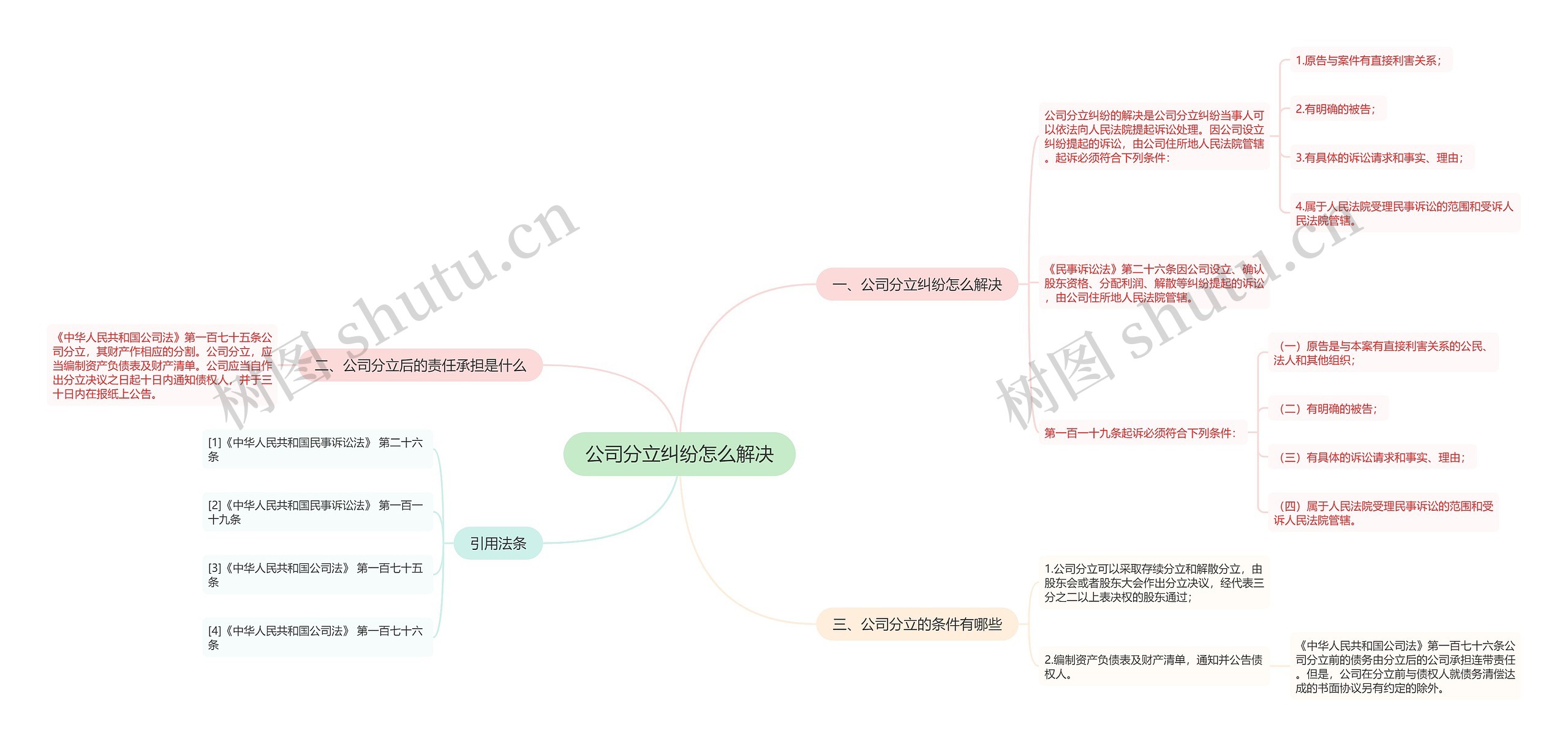 公司分立纠纷怎么解决思维导图