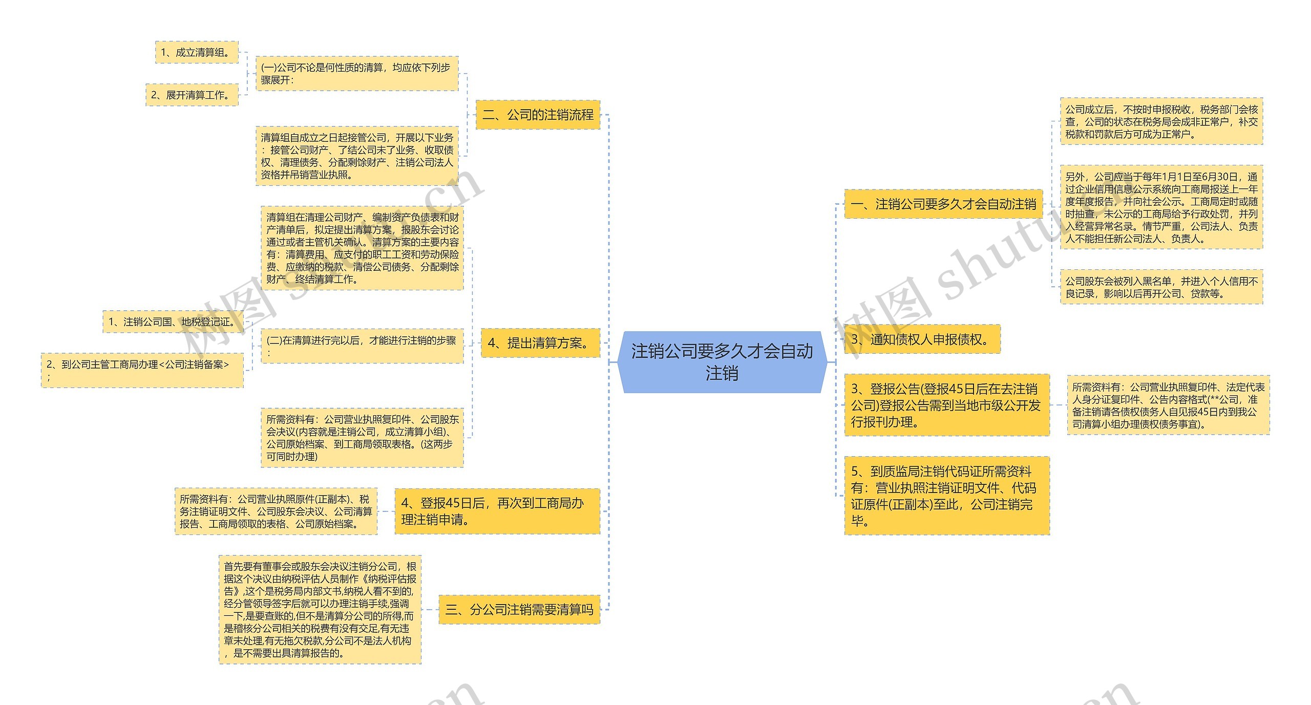 注销公司要多久才会自动注销