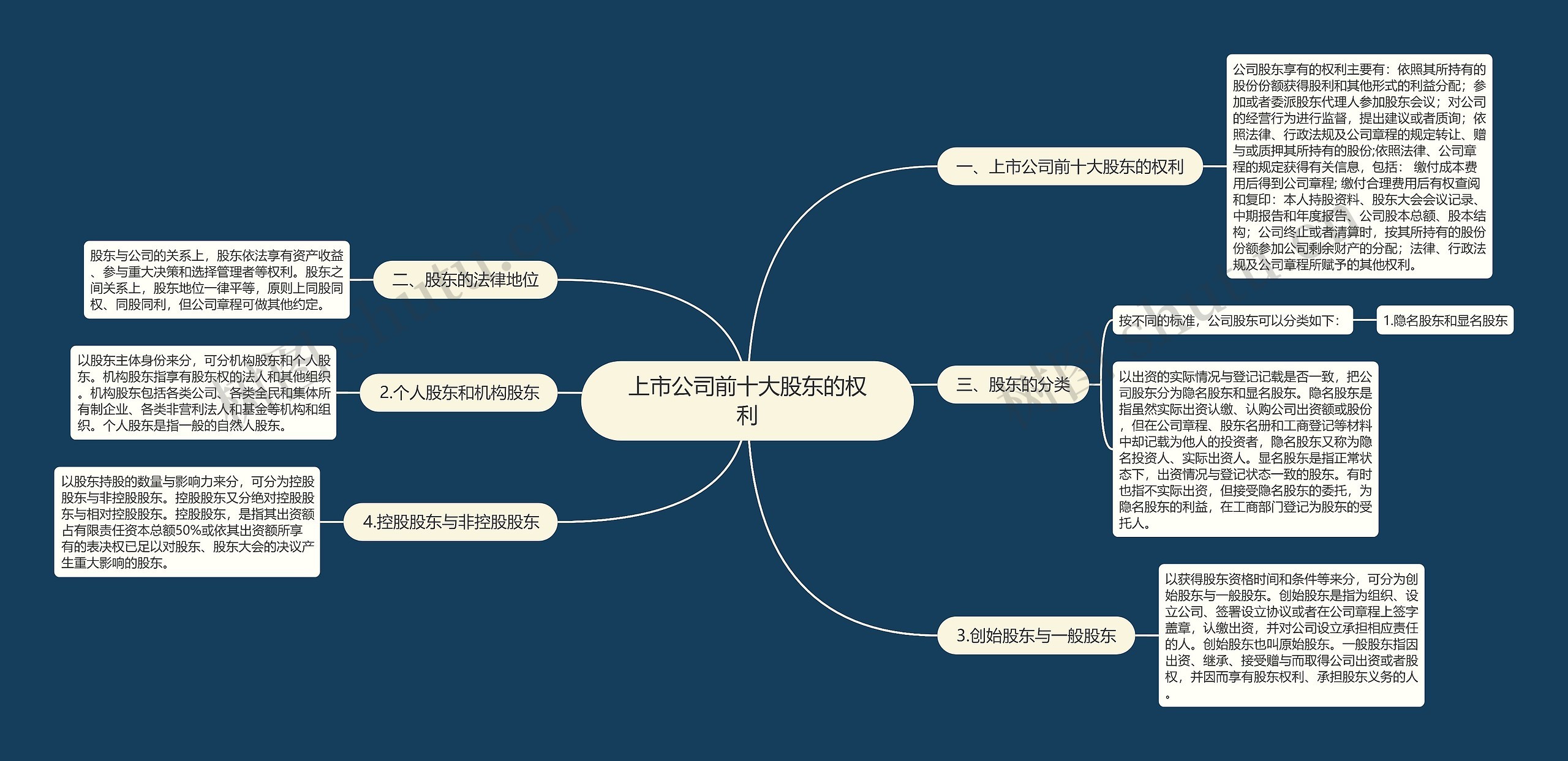 上市公司前十大股东的权利思维导图