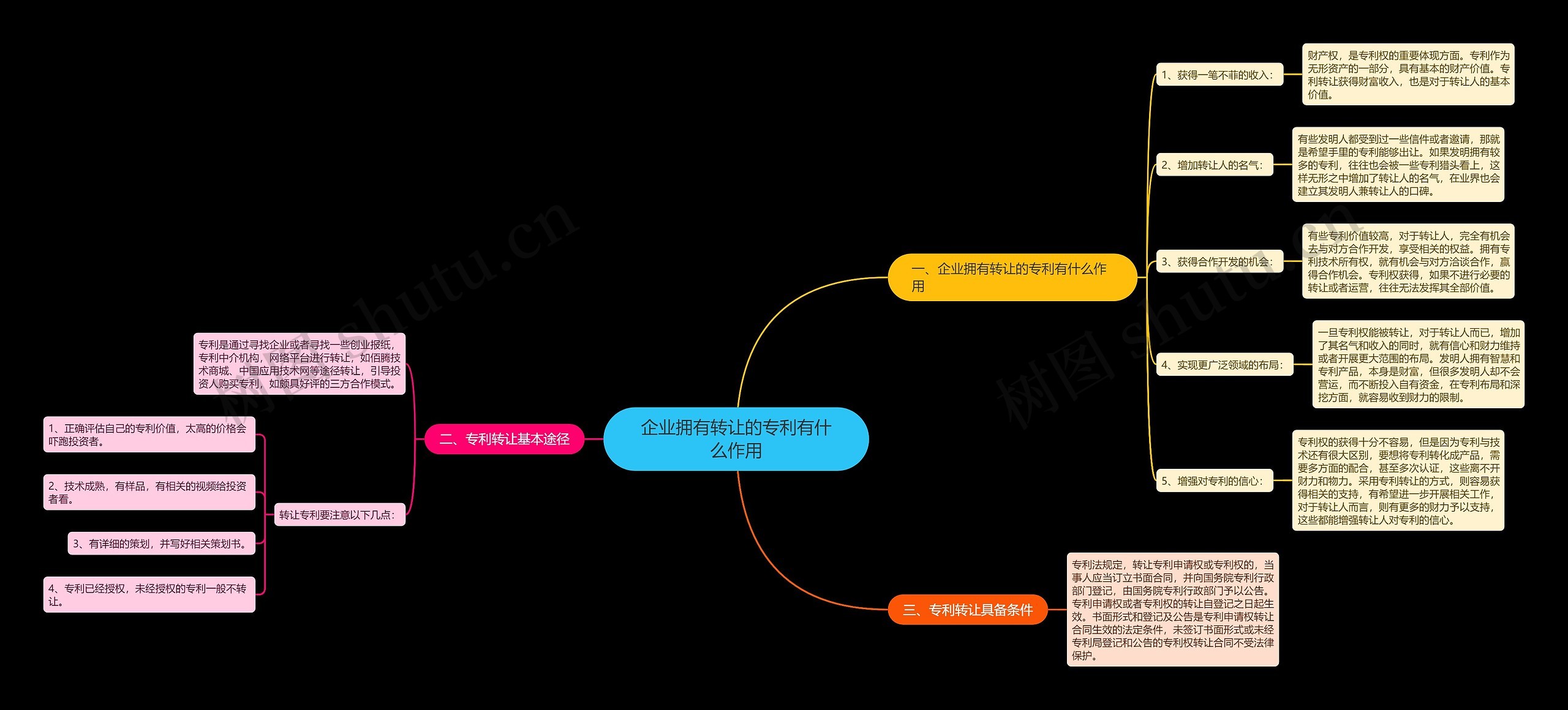 企业拥有转让的专利有什么作用思维导图