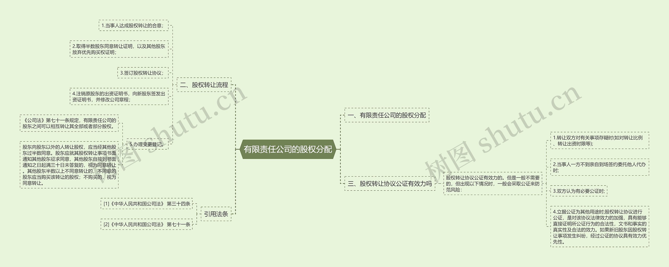 有限责任公司的股权分配思维导图