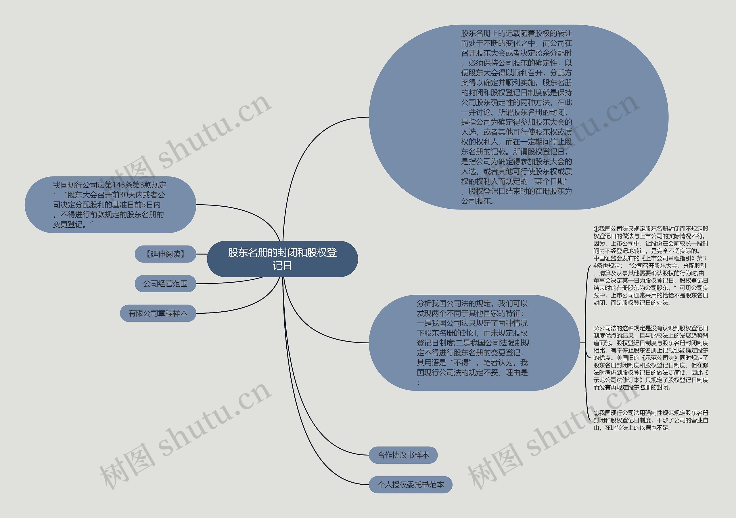 股东名册的封闭和股权登记日思维导图