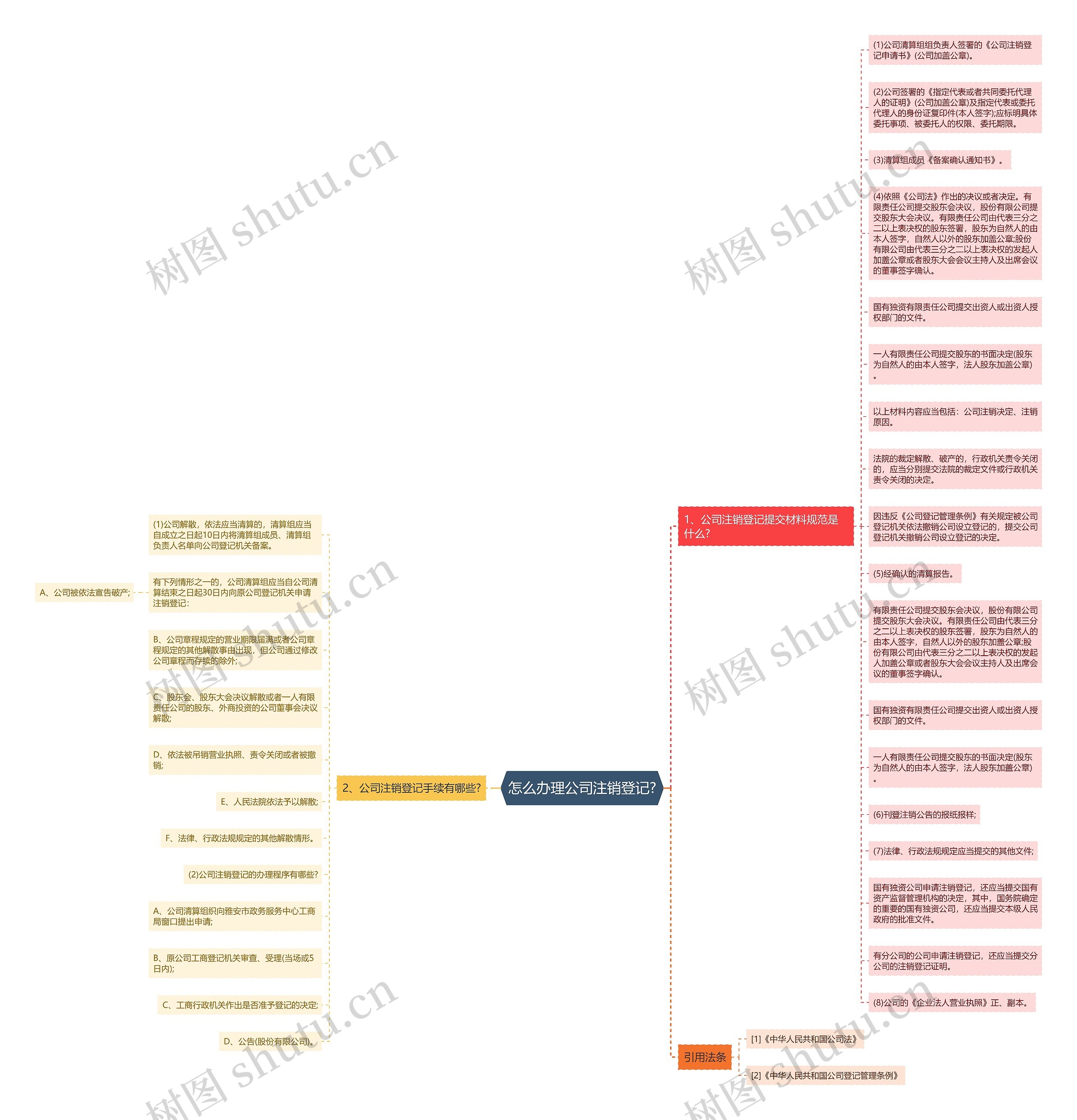 怎么办理公司注销登记?思维导图