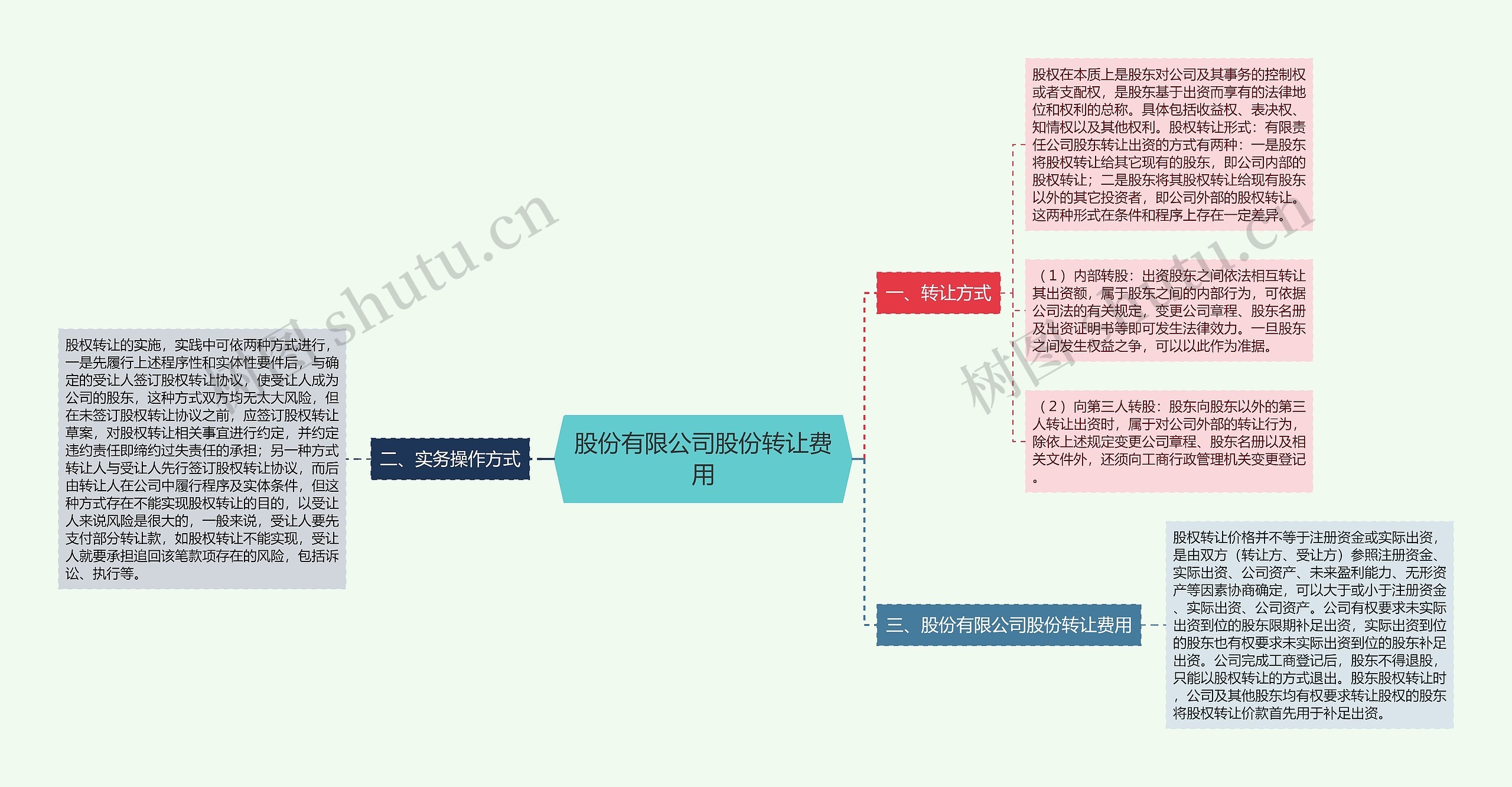 股份有限公司股份转让费用思维导图