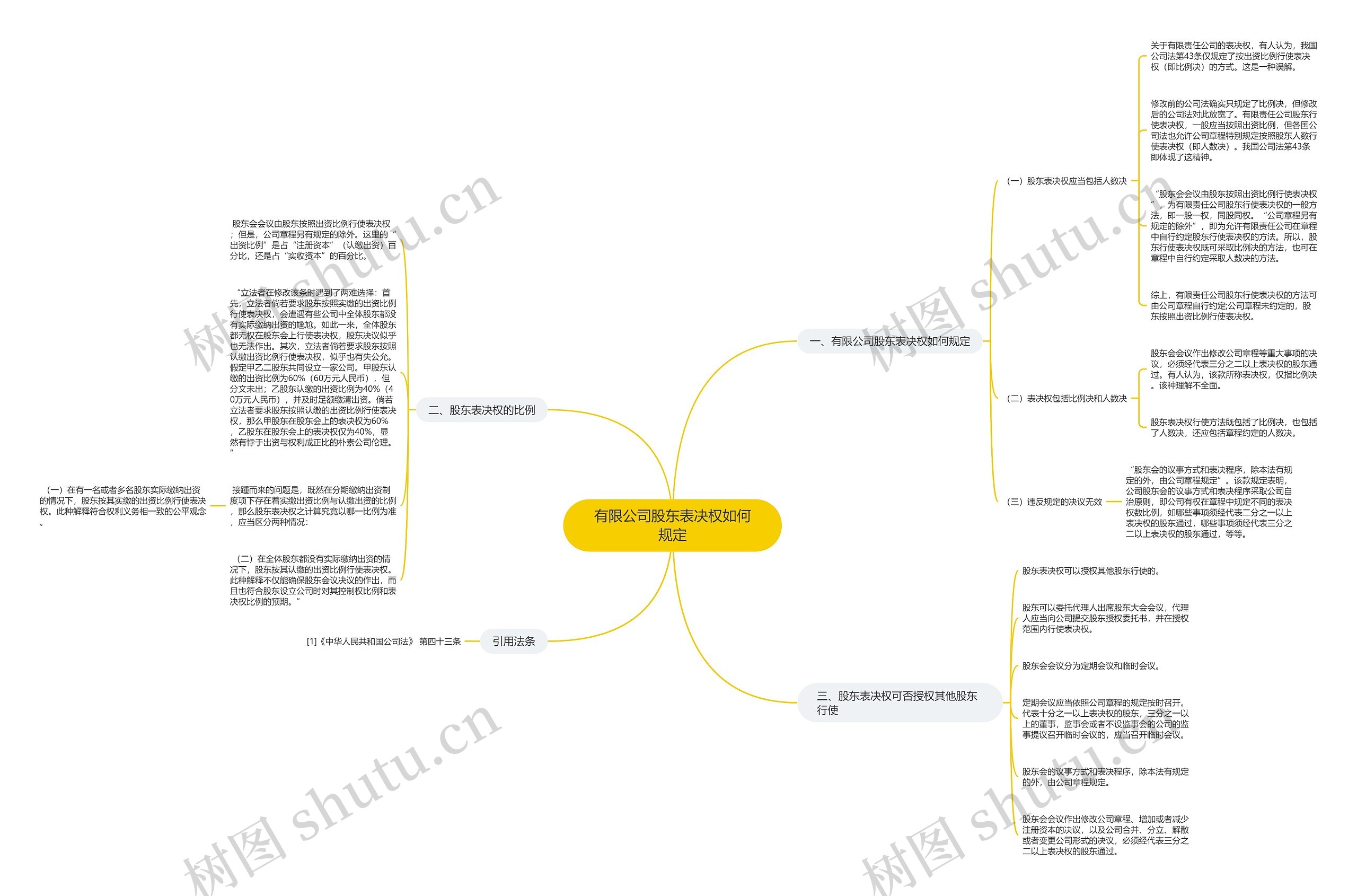 有限公司股东表决权如何规定思维导图