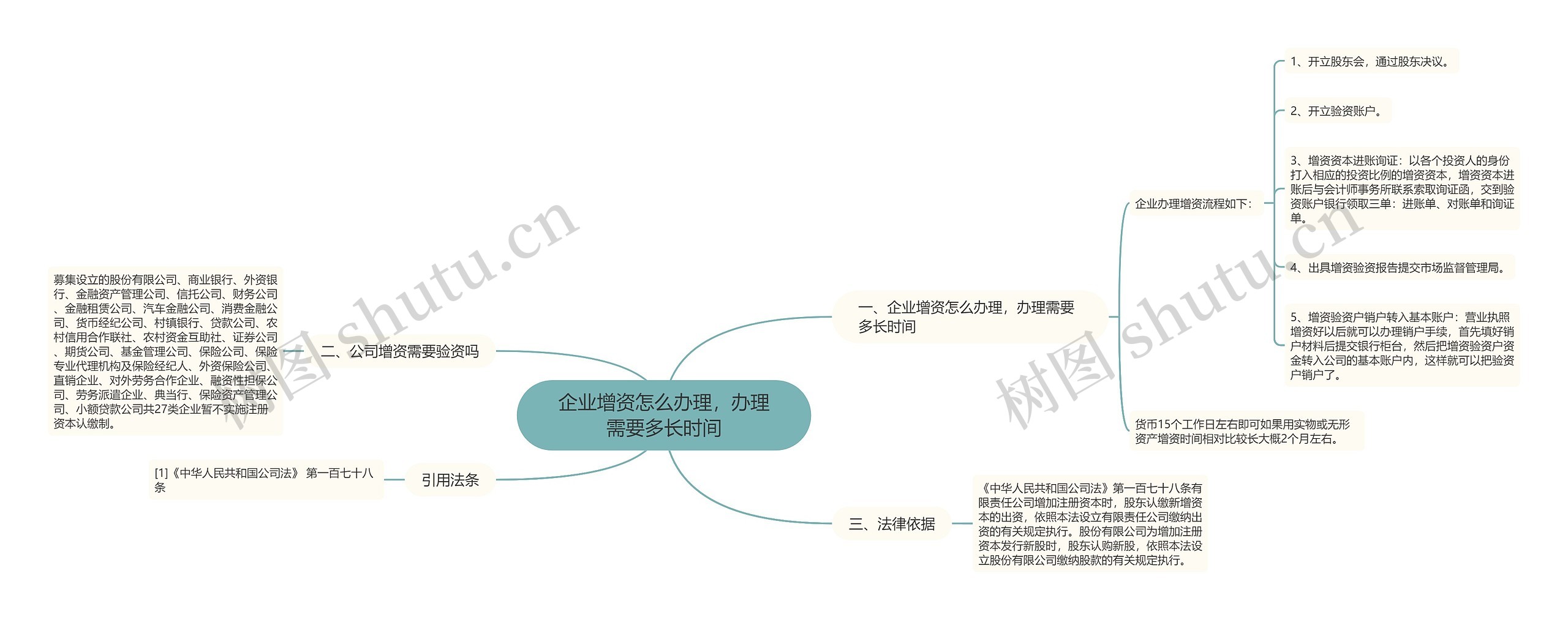 企业增资怎么办理，办理需要多长时间思维导图