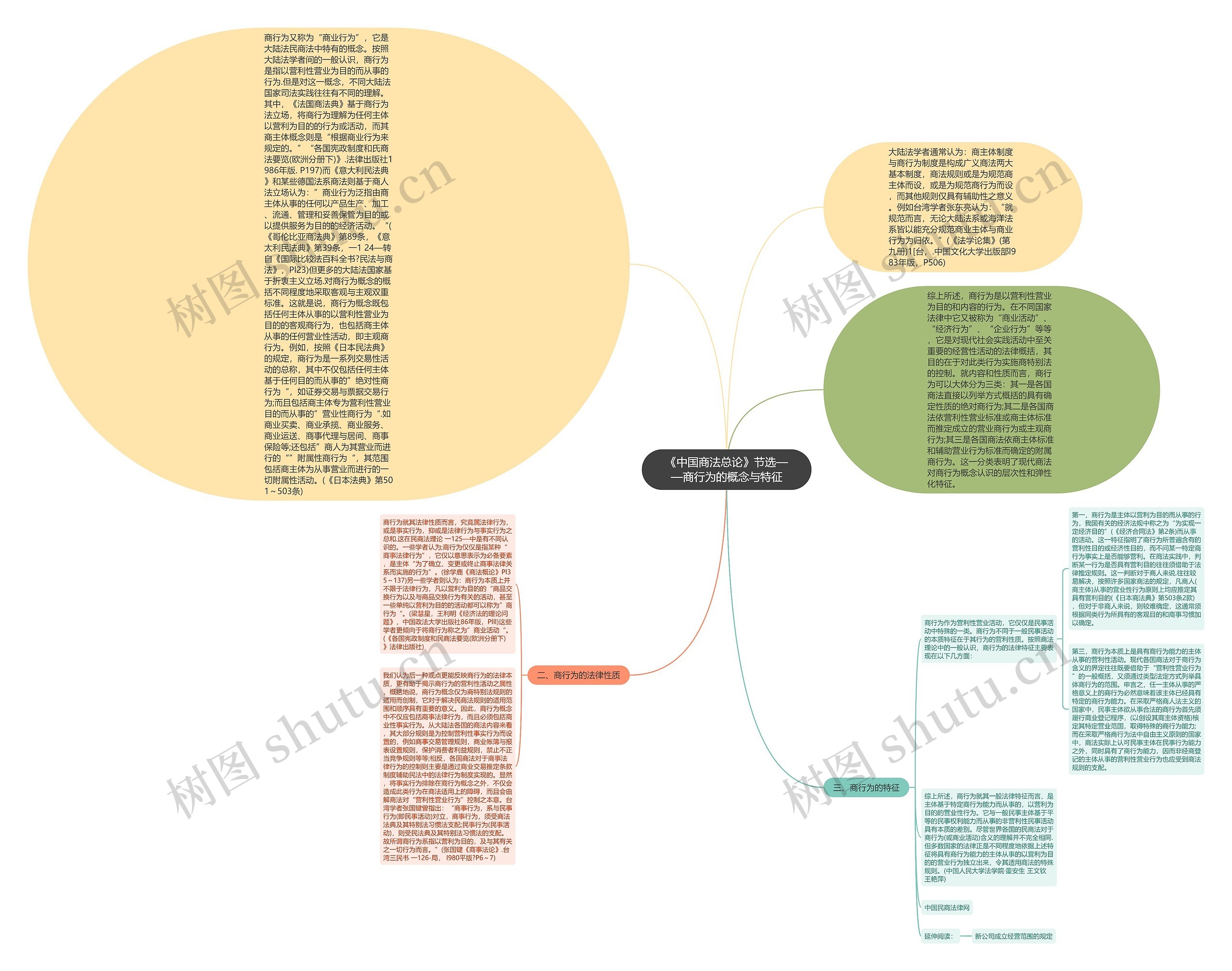 《中国商法总论》节选——商行为的概念与特征思维导图