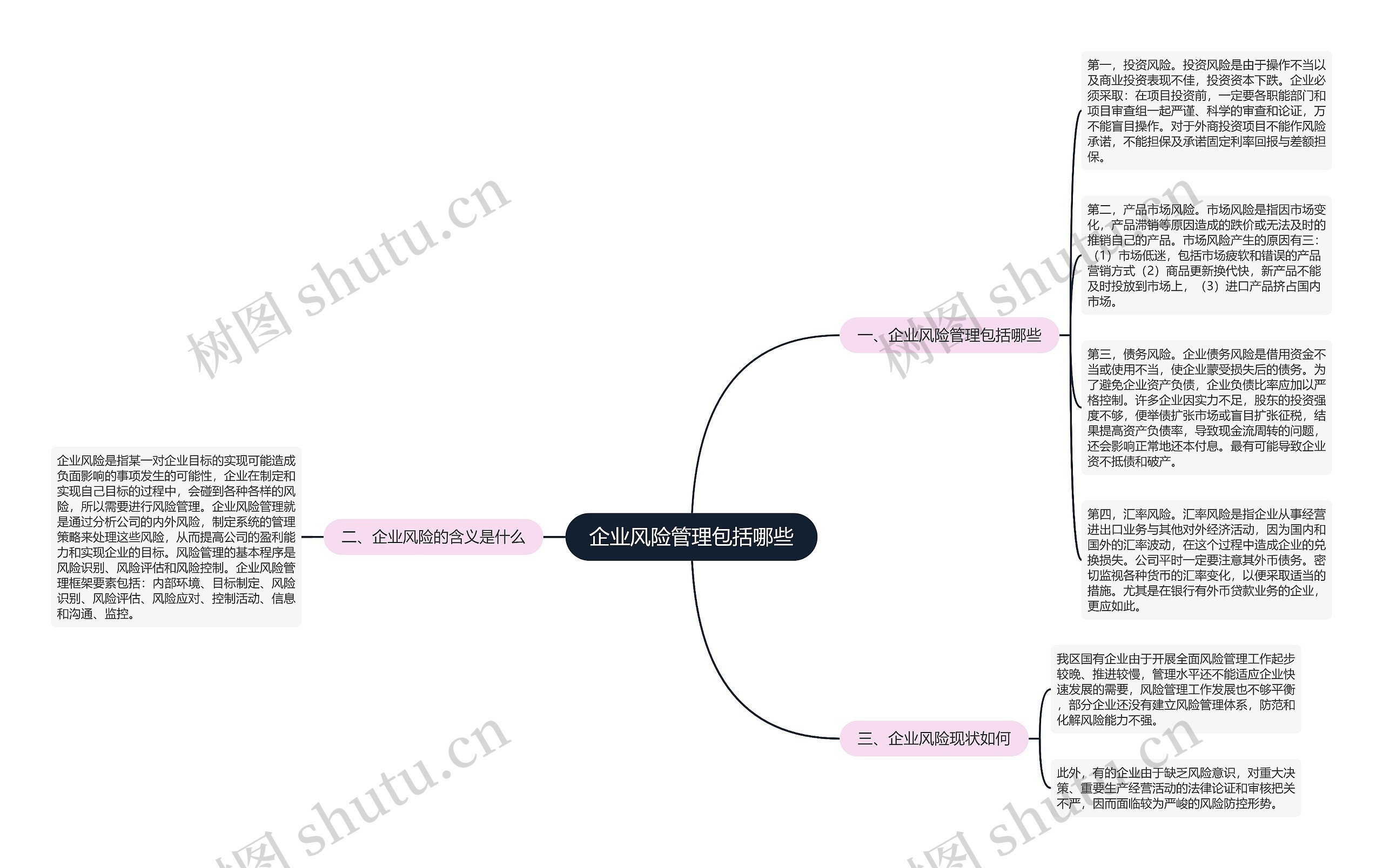 企业风险管理包括哪些思维导图