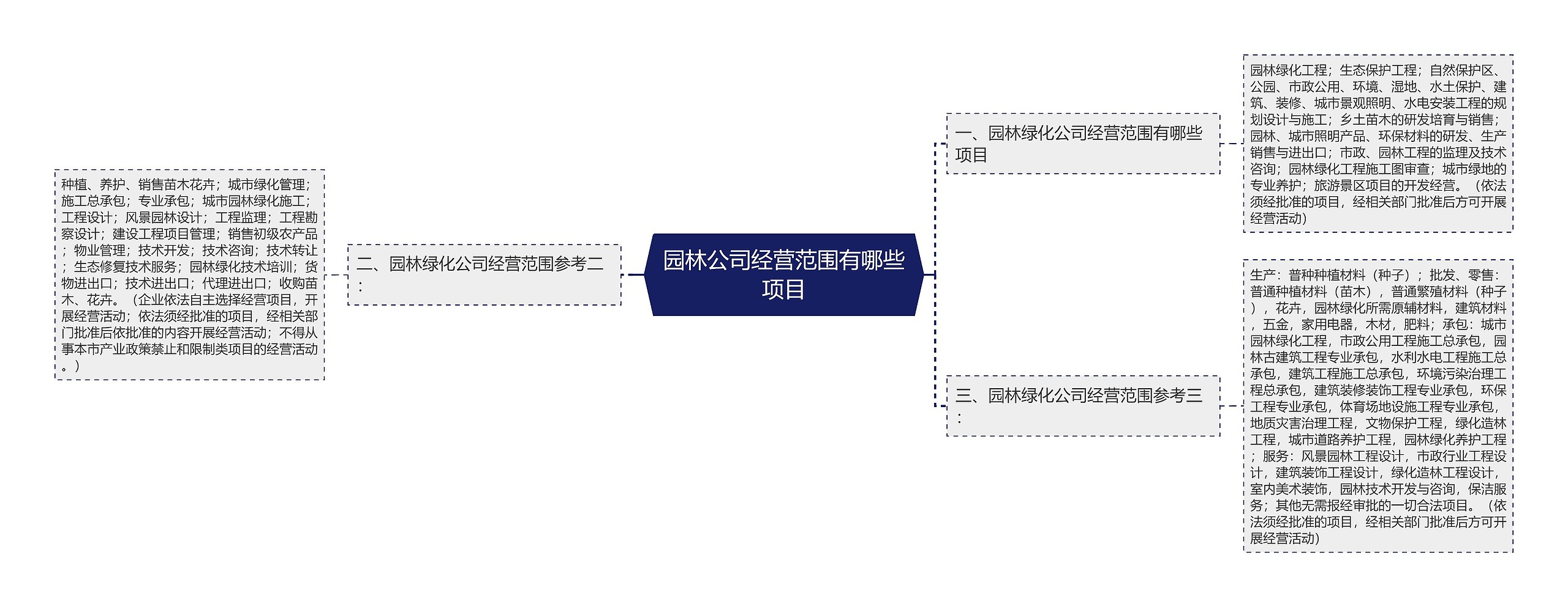 园林公司经营范围有哪些项目