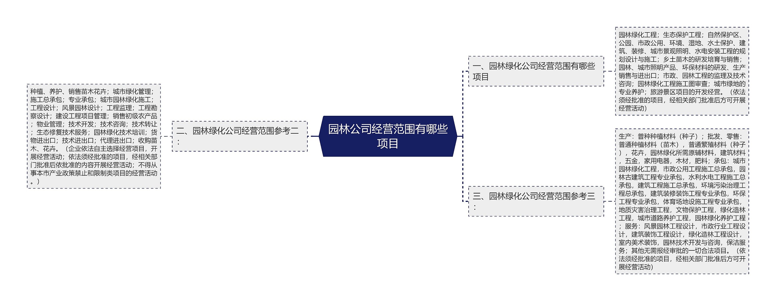 园林公司经营范围有哪些项目思维导图