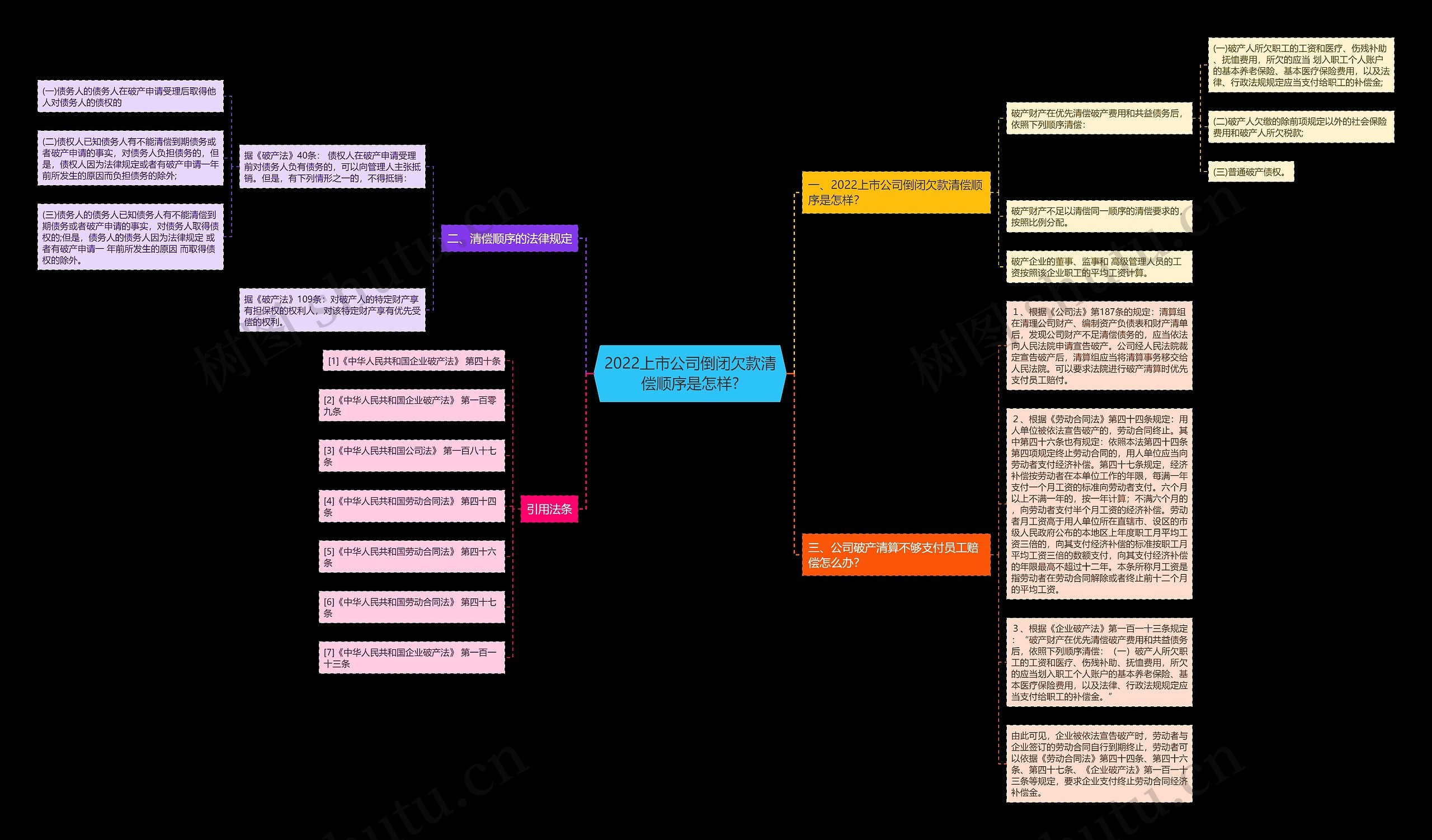 2022上市公司倒闭欠款清偿顺序是怎样?思维导图