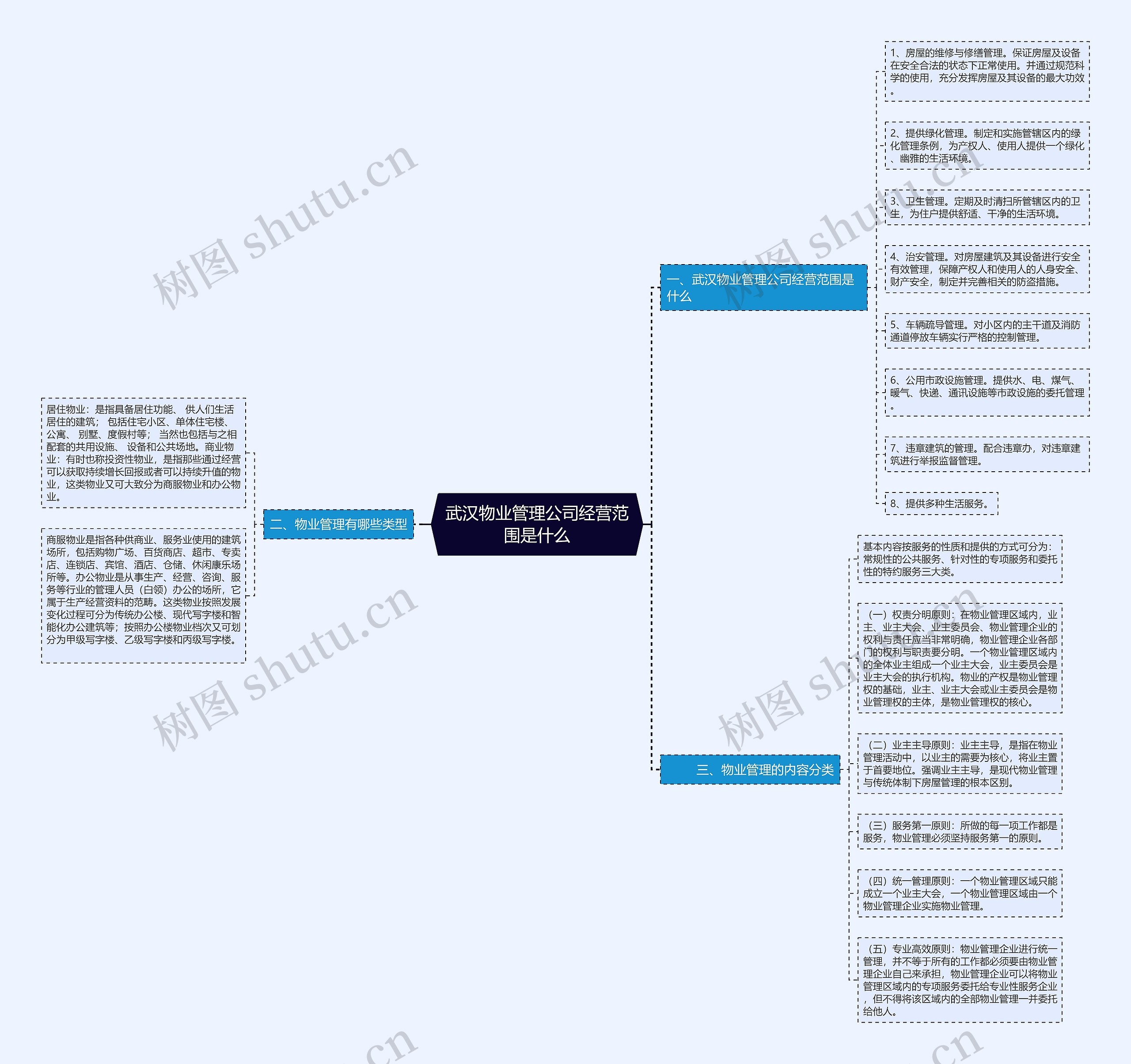 武汉物业管理公司经营范围是什么思维导图