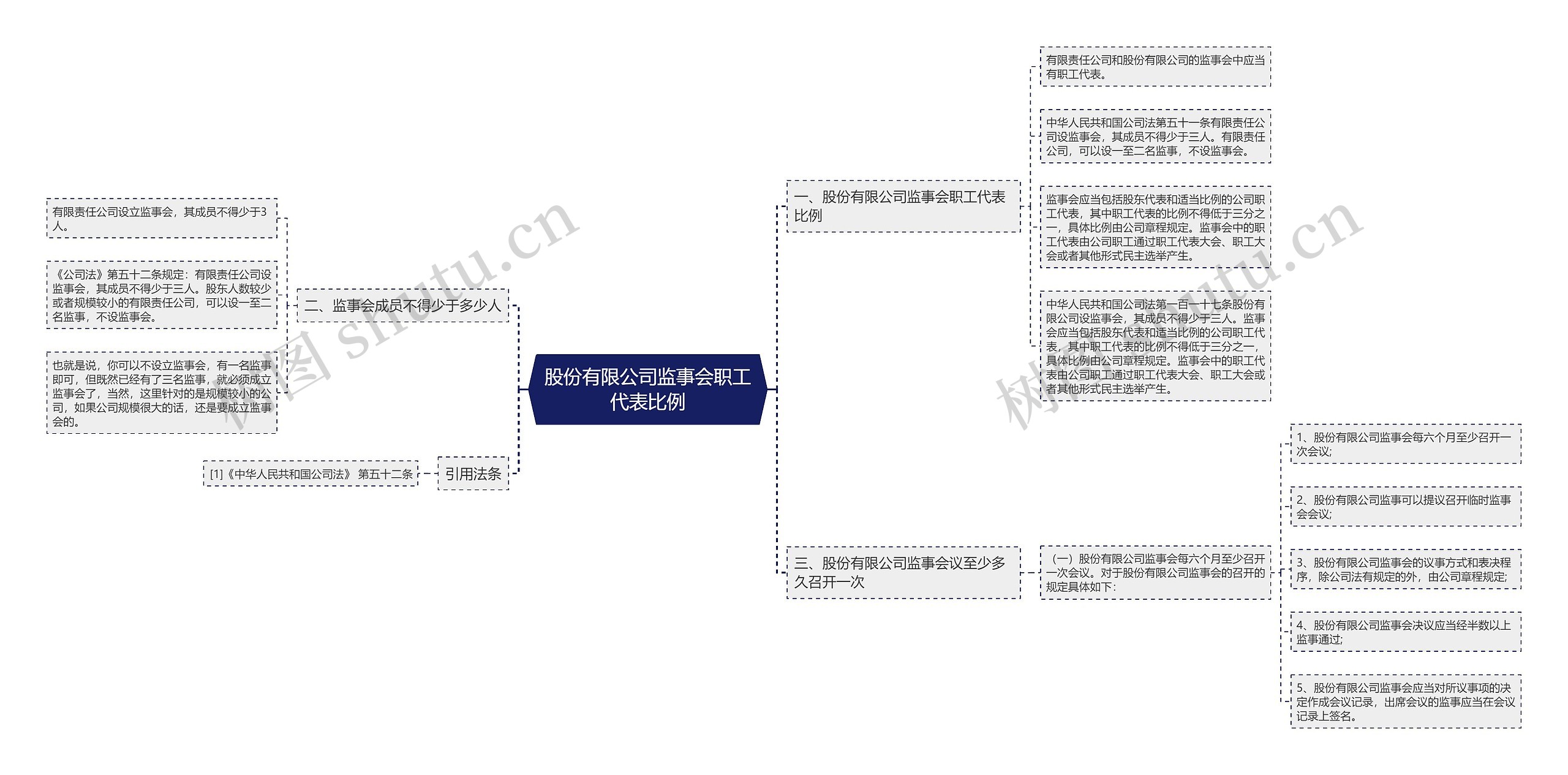 股份有限公司监事会职工代表比例