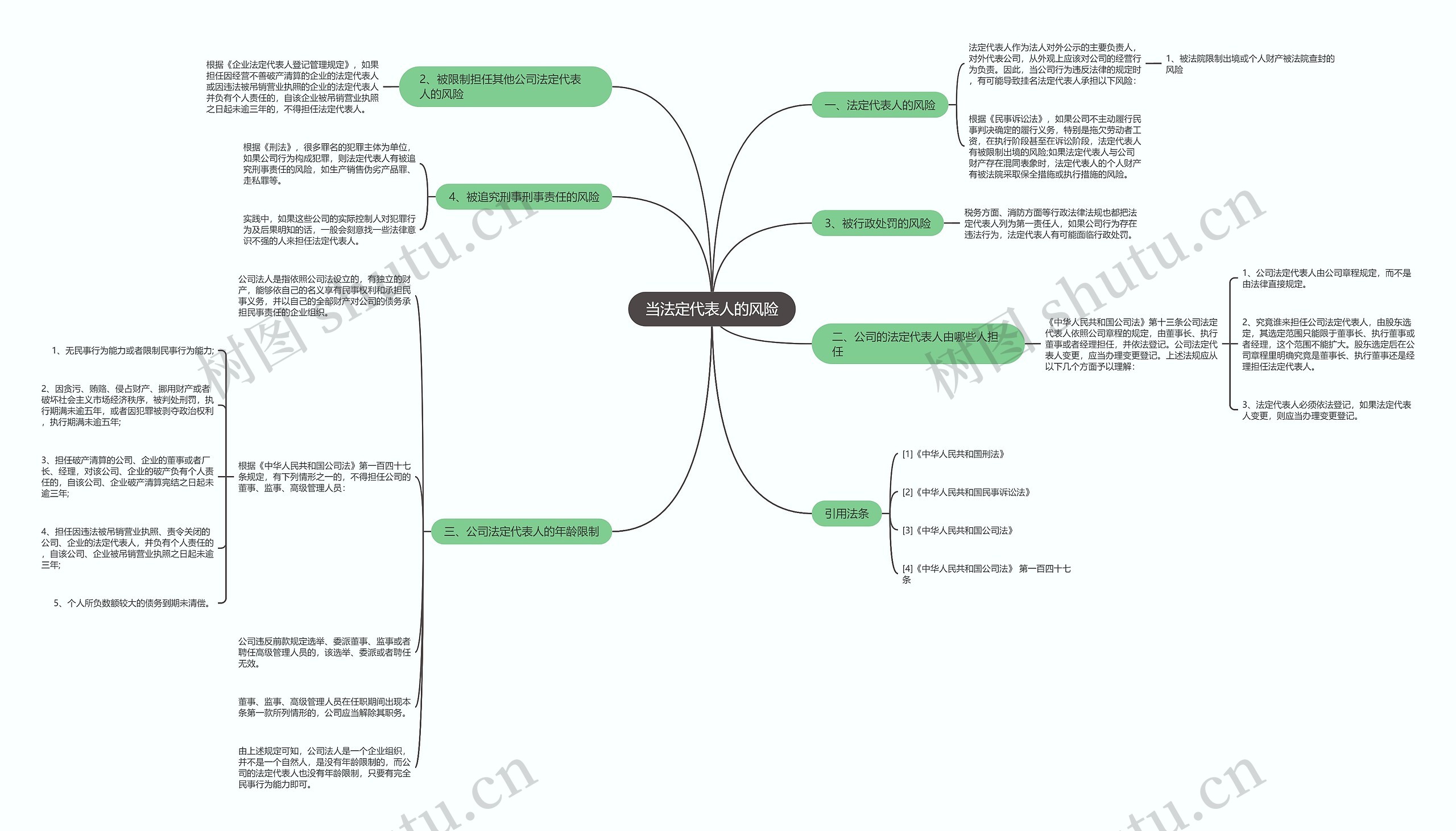 当法定代表人的风险思维导图