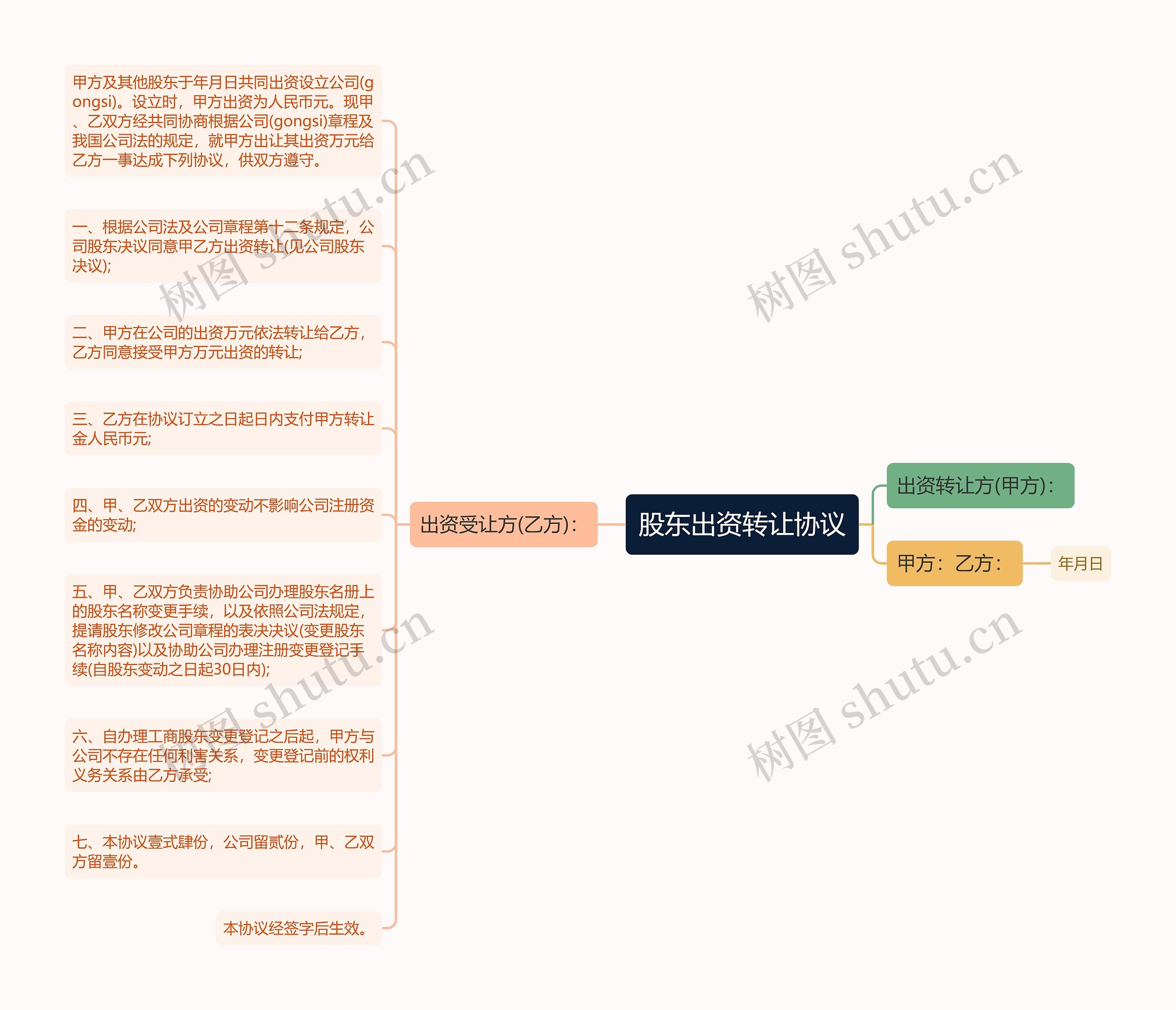 股东出资转让协议思维导图